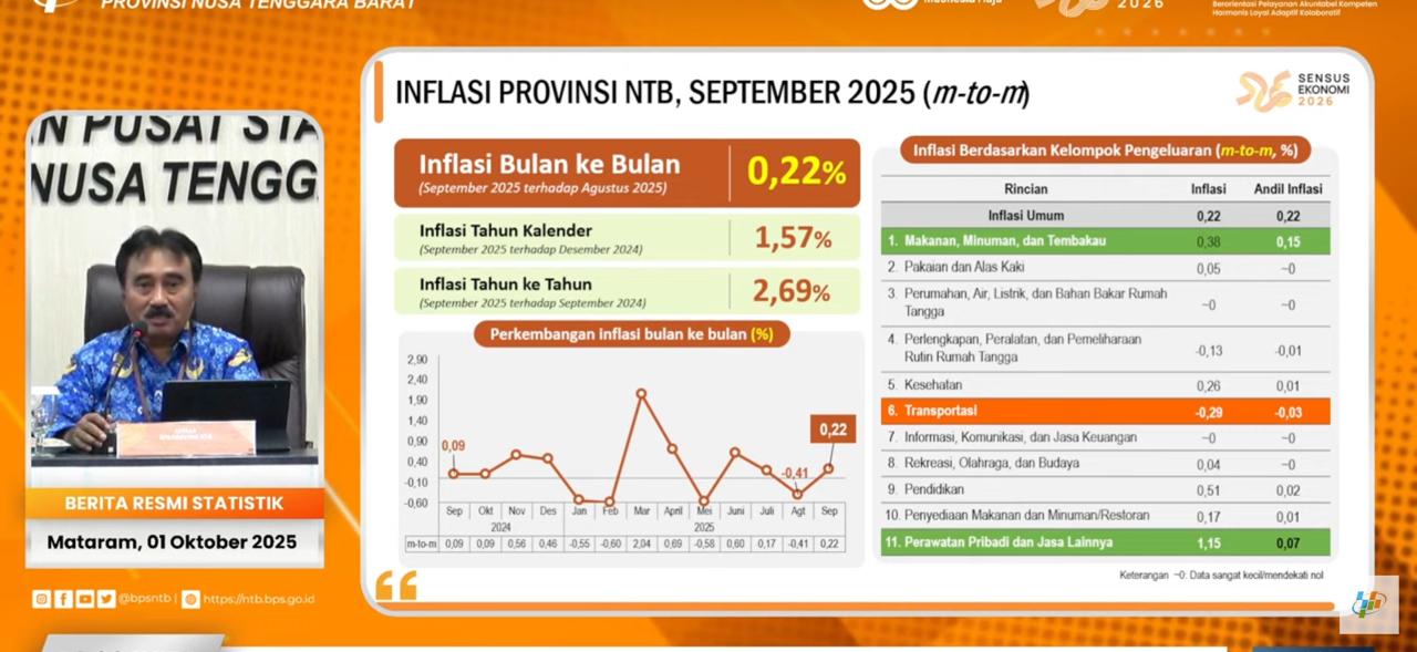 NTB Catat Inflasi Terkendali pada September 2025