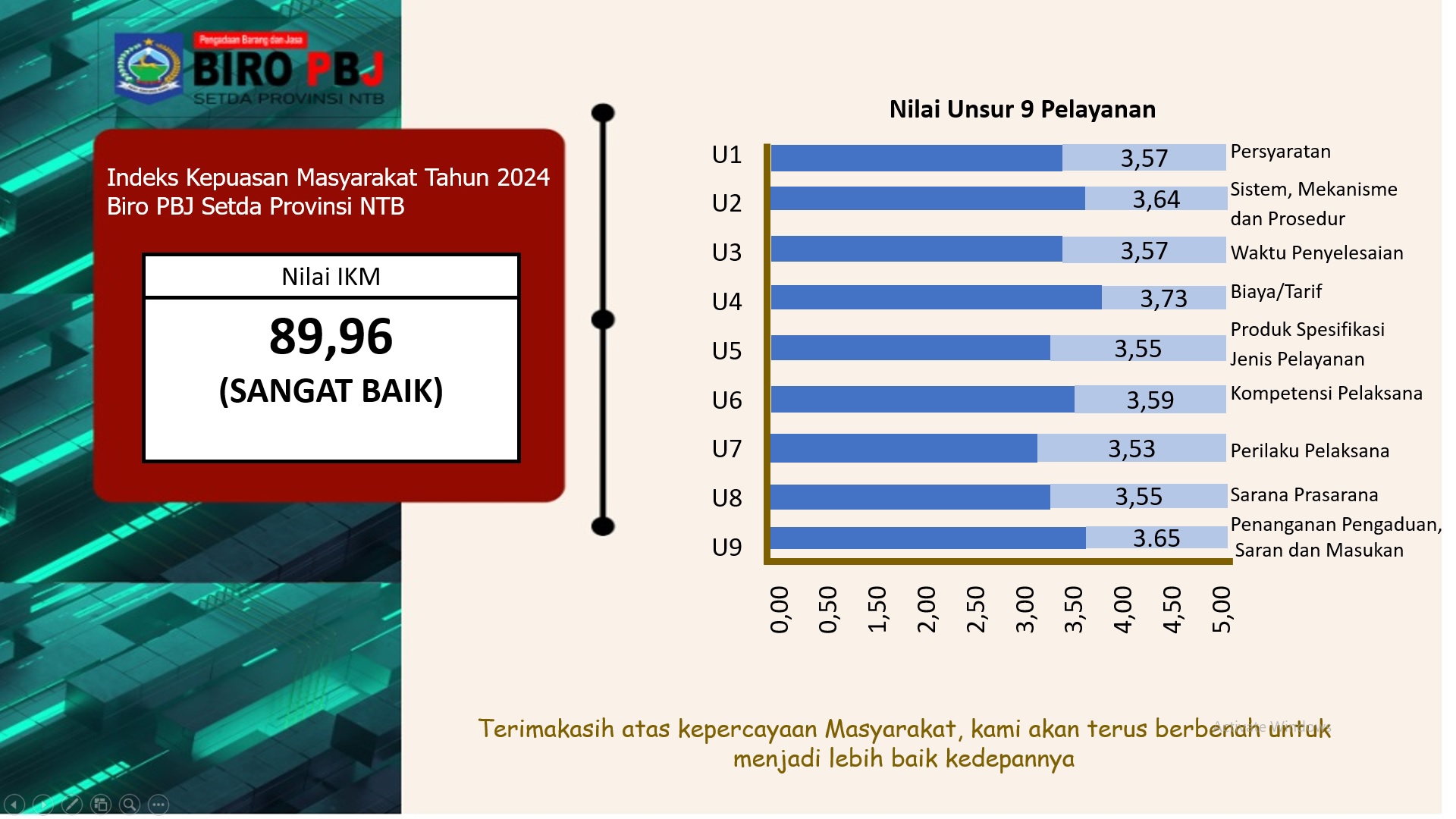 Biro PBJ NTB Raih Predikat "Sangat Baik" dalam Indeks Kepuasan Masyarakat Tahun 2024