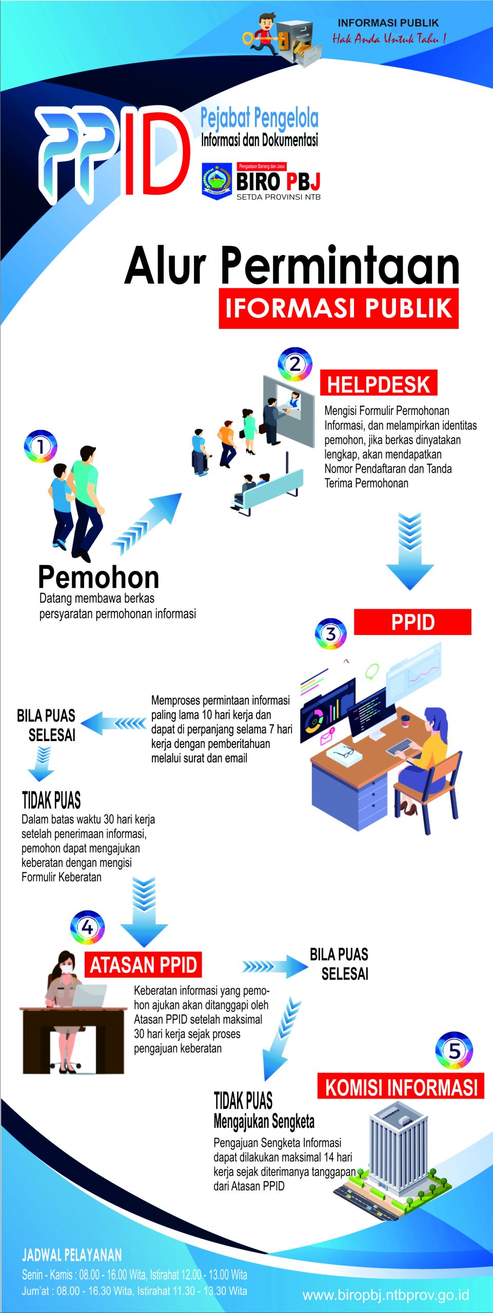 Alur Permohonan Informasi