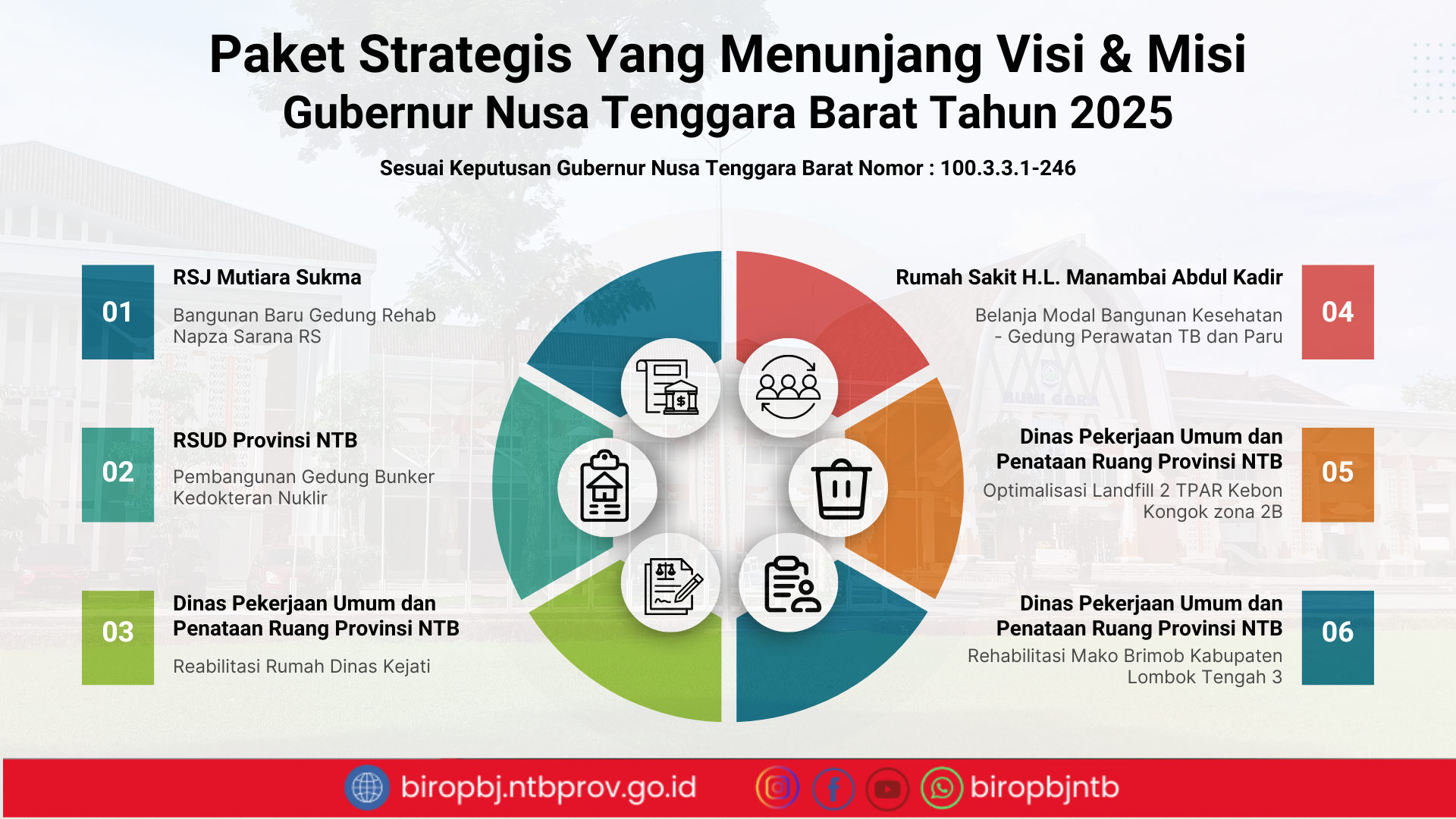 Paket Strategis Yang Menunjang Visi dan Misi Gubernur Tahun 2025