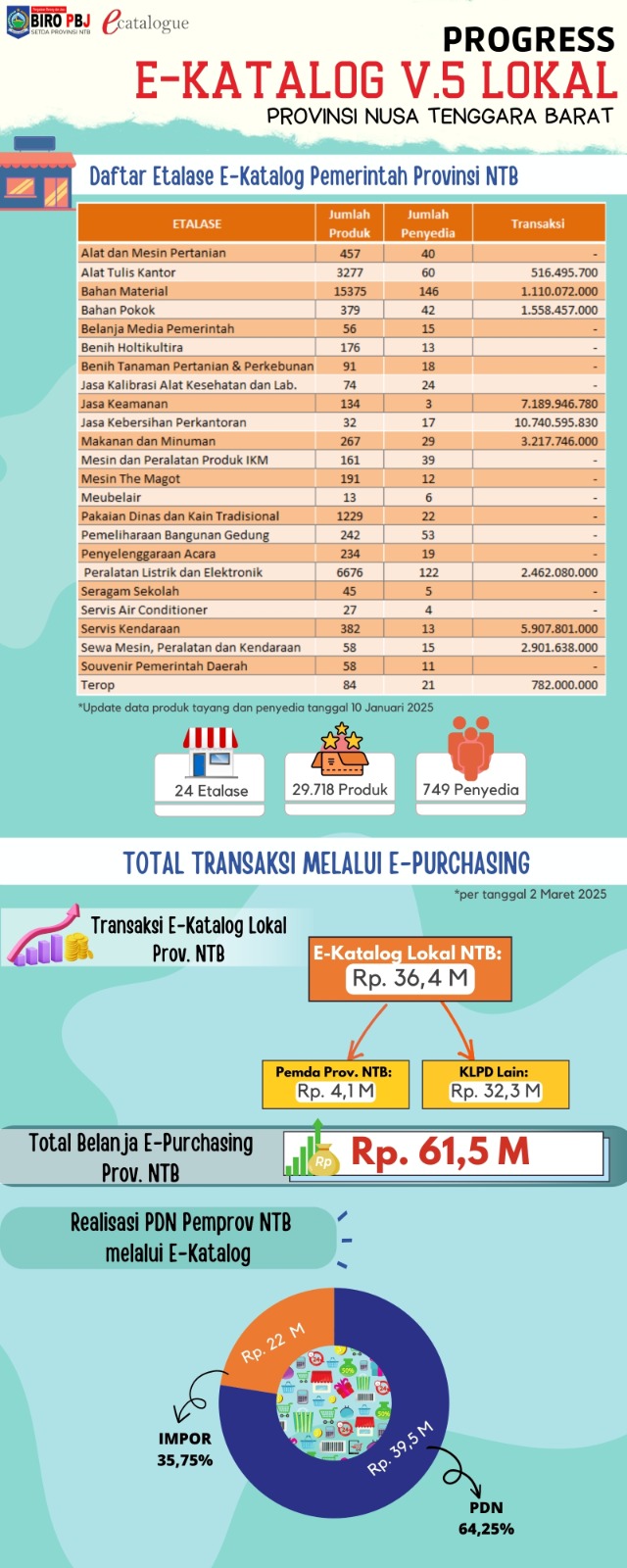 Progres eKatalog Lokal Versi 5 Provinsi NTB_per tgl 2 Maret 2025