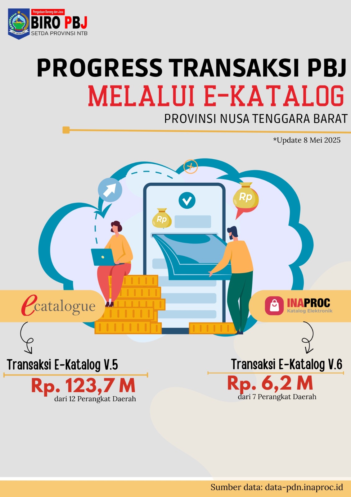 Progres Transaksi PBJ Melalui e-Katalog Provinsi NTB