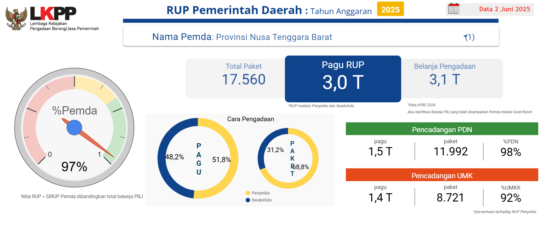RUP Provinsi NTB Tahun 2025 Per 2 Juni 2025