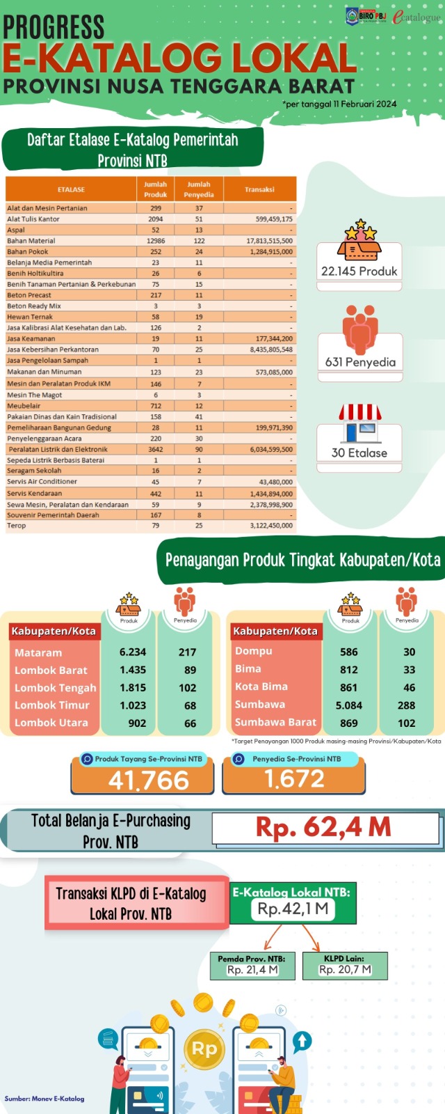 Progres-Katalog-Lokal-Provinsi-Februari-2024