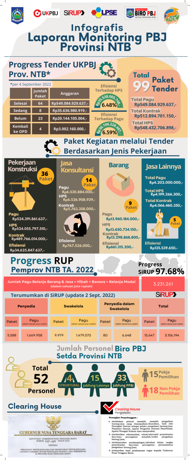 4.-Infografis-Laporan-Monitoring-PBJ_Agustus-2022_001