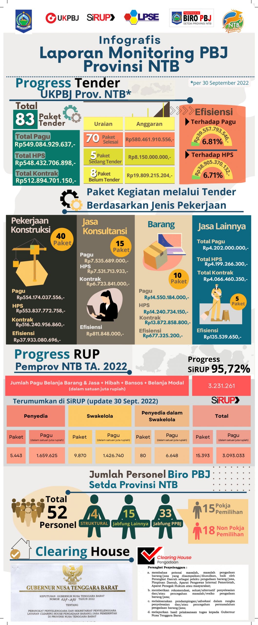 Infografis-Laporan-Monitoring-PBJ-per-Sept-2022-Fixed_page-0001-scaled