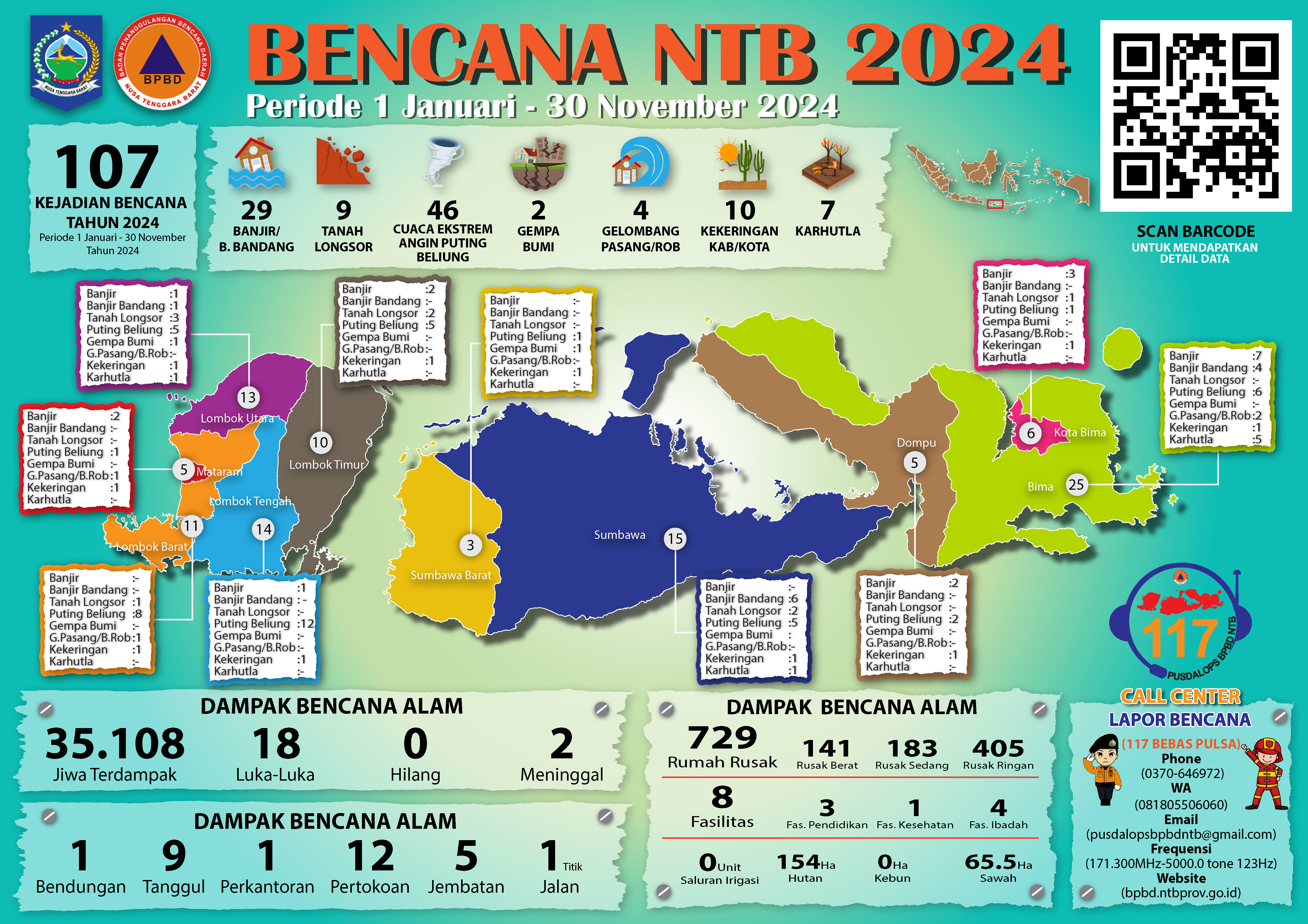 UPDATE KEJADIAN BENCANA NTB (1 JANUARI – 30 NOVEMBER 2024)