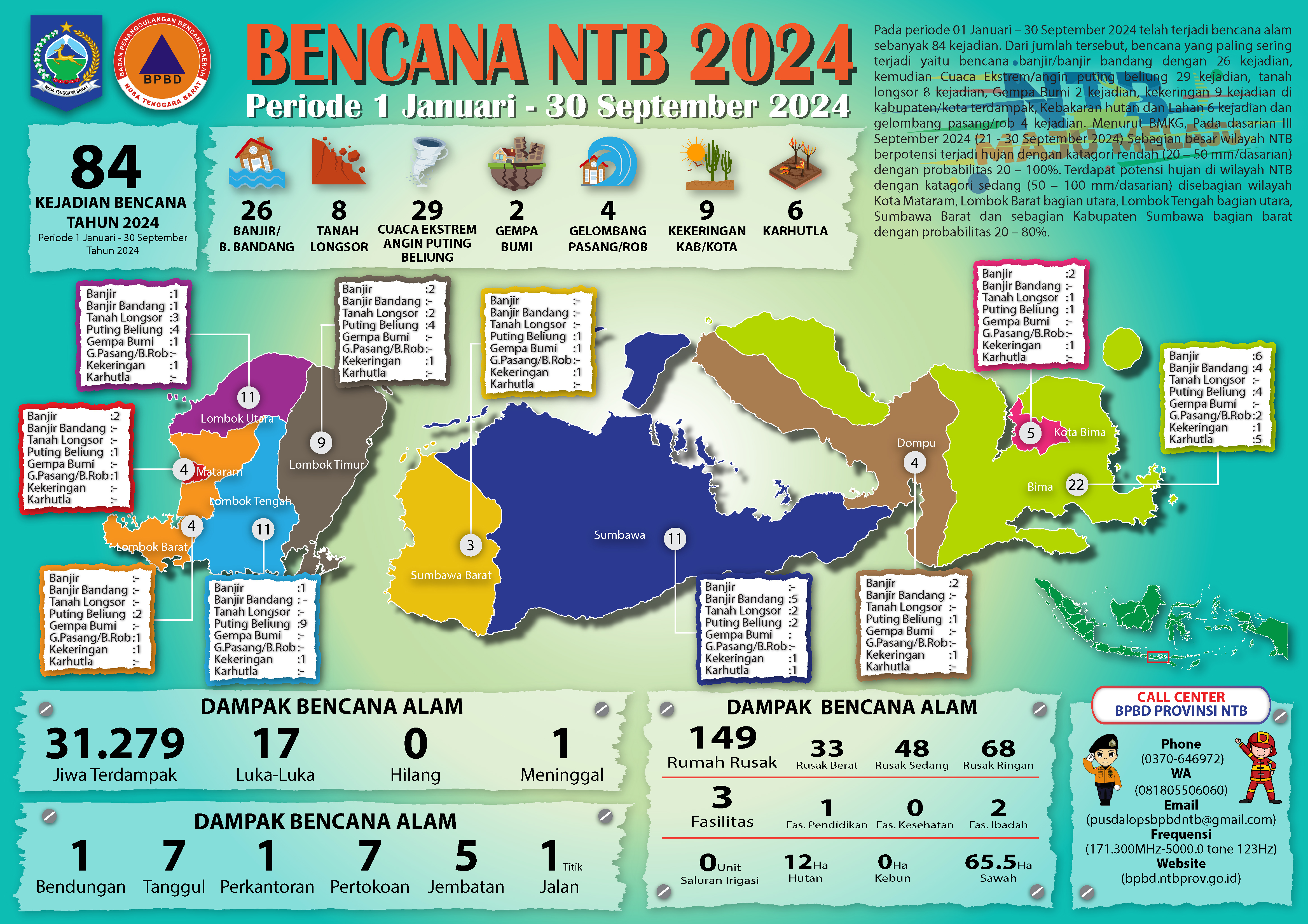 UPDATE KEJADIAN BENCANA NTB (1 JANUARI – 30 SEPTEMBER 2024)