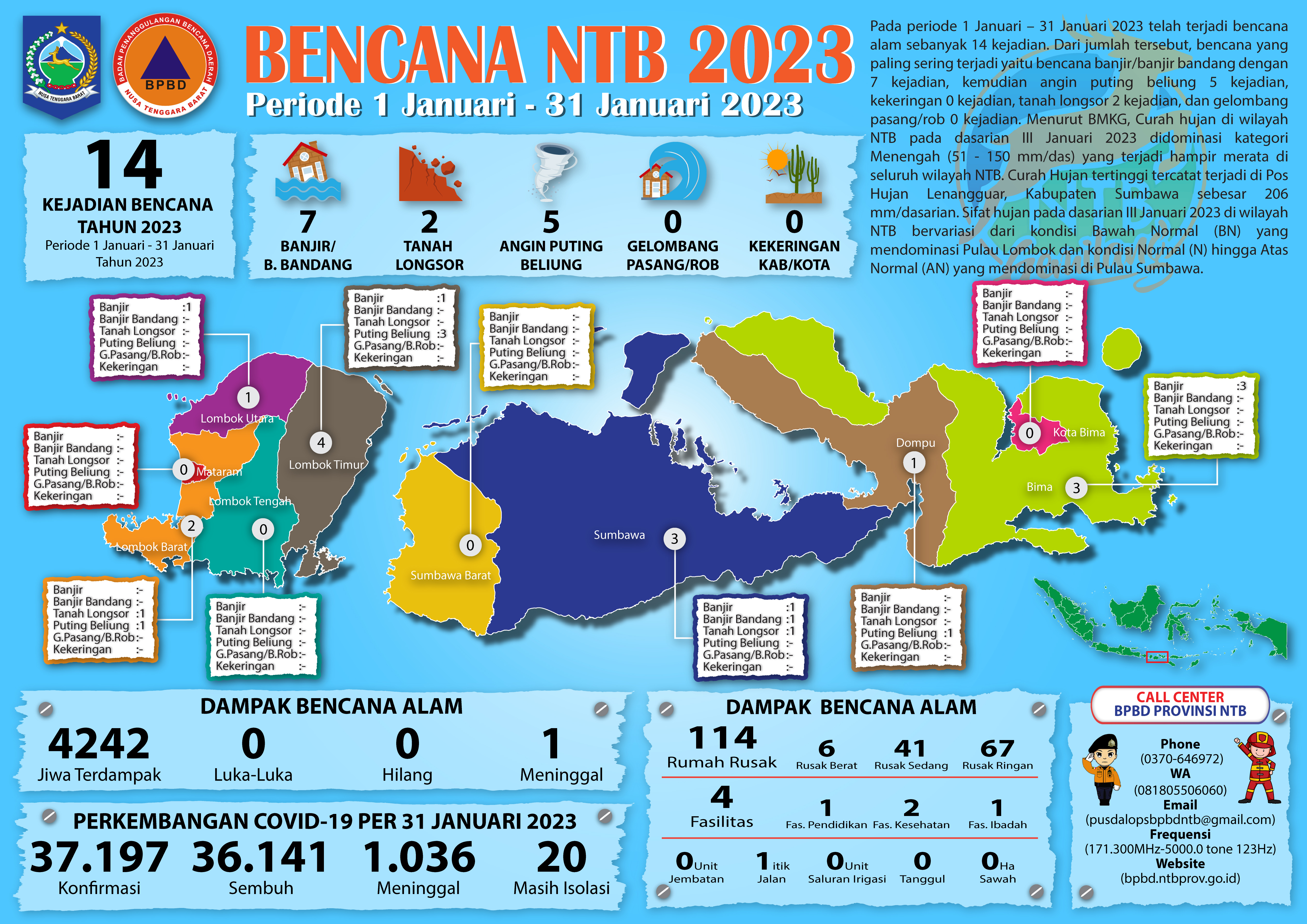 UPDATE KEJADIAN BENCANA NTB (1 JANUARI – 31 JANUARI 2023)
