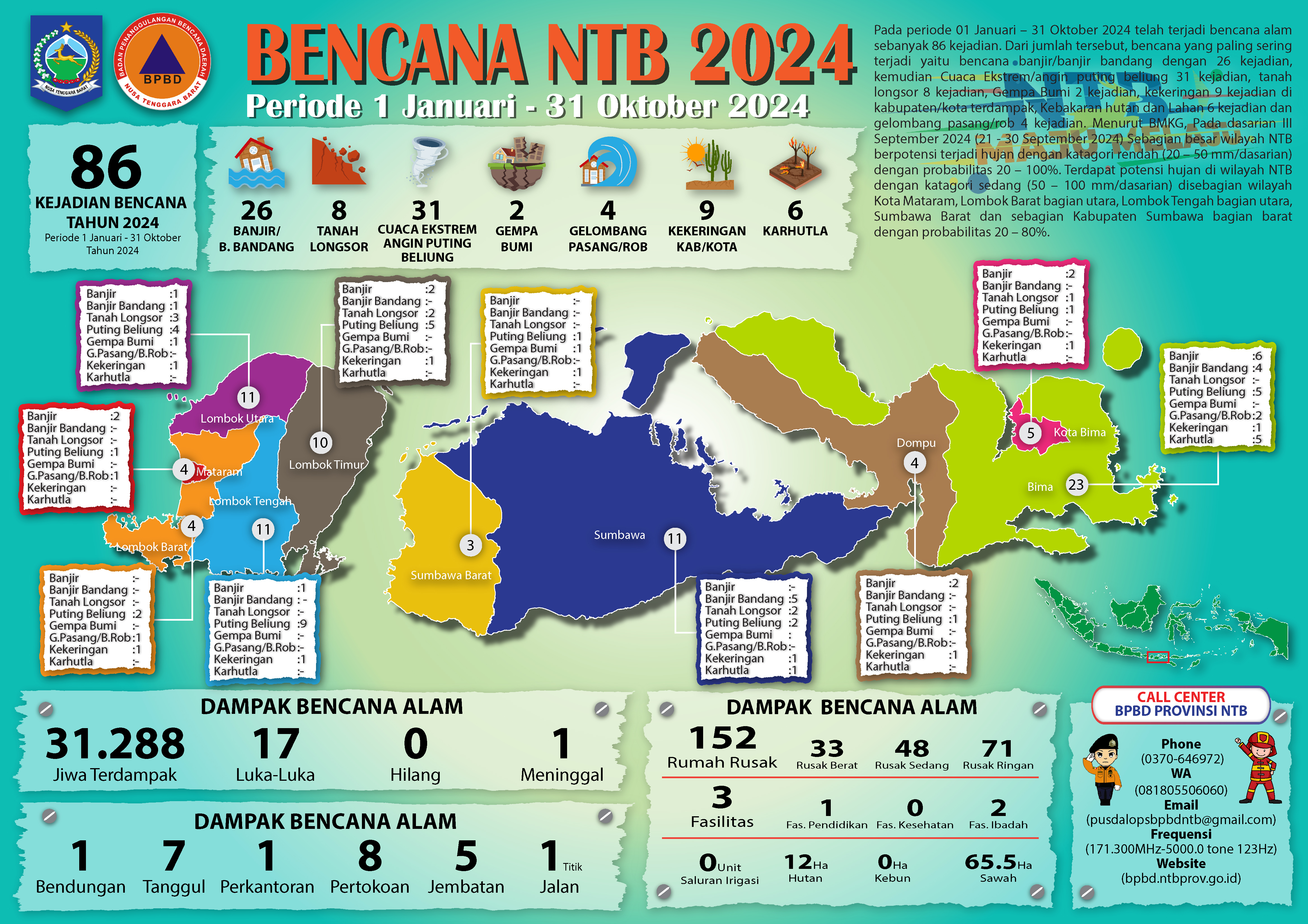 UPDATE KEJADIAN BENCANA NTB (1 JANUARI – 31 OKTOBER 2024)