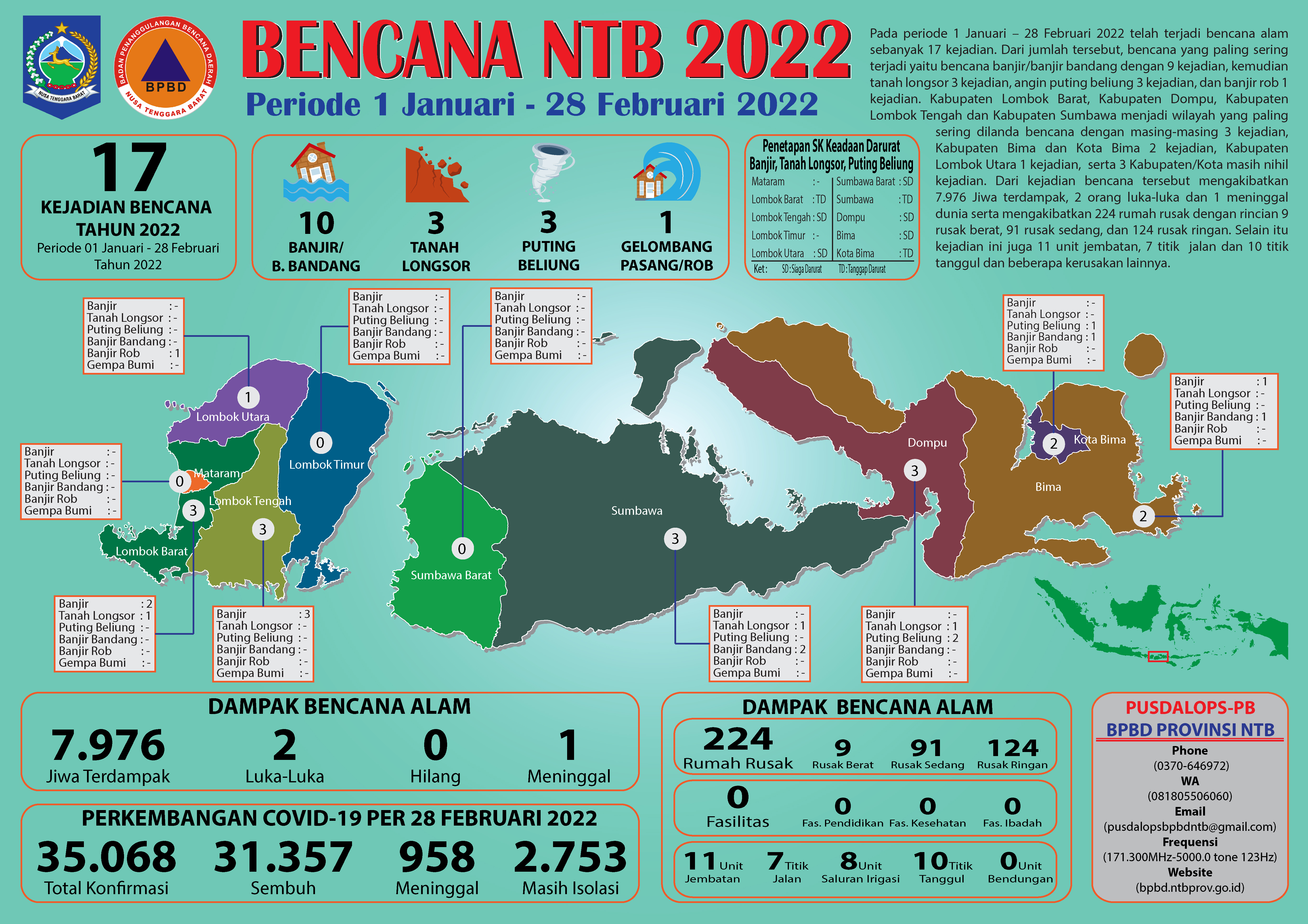 Update Sebaran Kejadian Bencana Alam di NTB Periode 1 Januari - 28 Februari 2022
