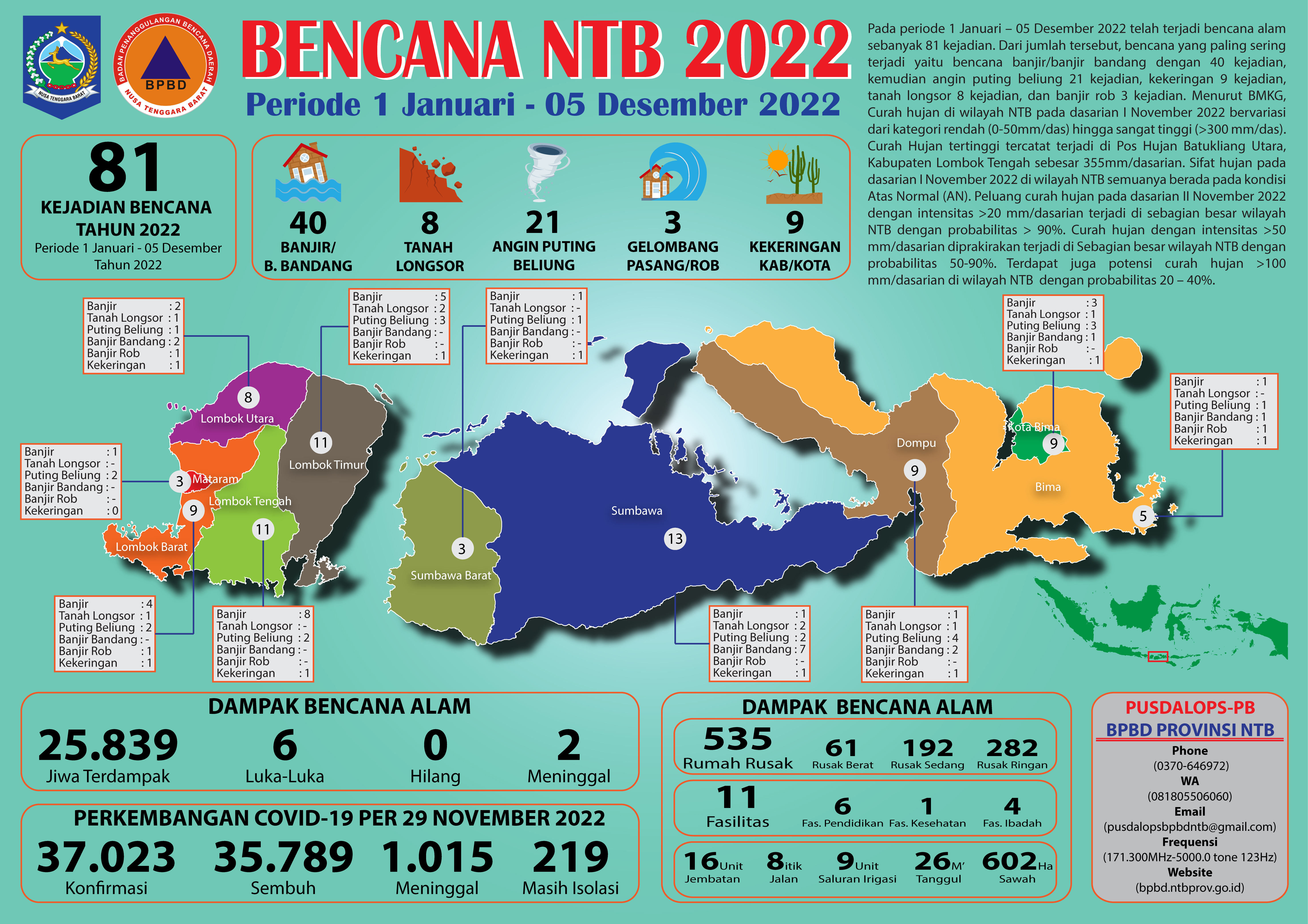UPDATE KEJADIAN BENCANA NTB (1 JANUARI – 05 Desember 2022)