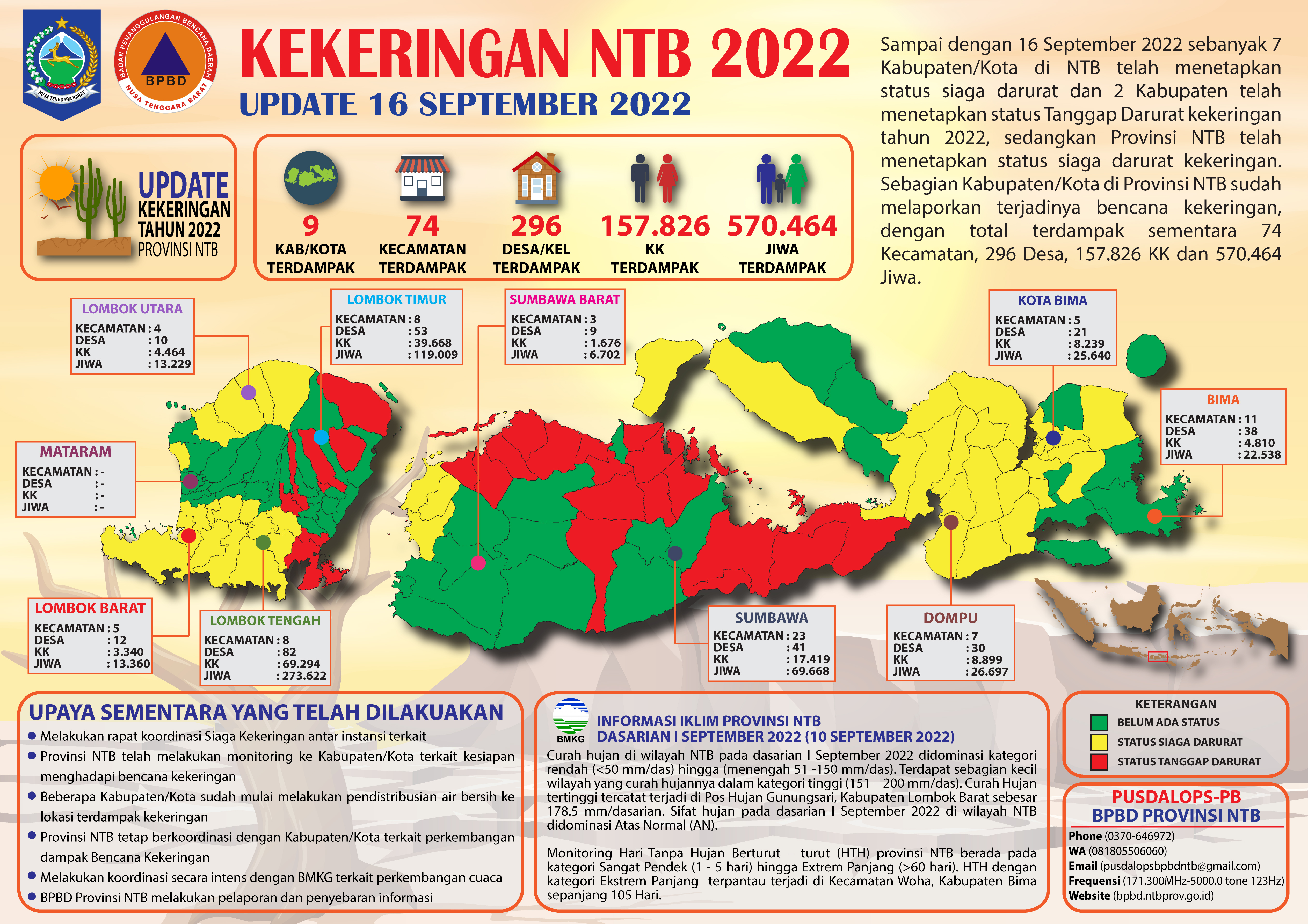 UPDATE PERKEMBANGAN BENCANA KEKERINGAN NTB ( UPDATE 16 SEPTEMBER 2022)