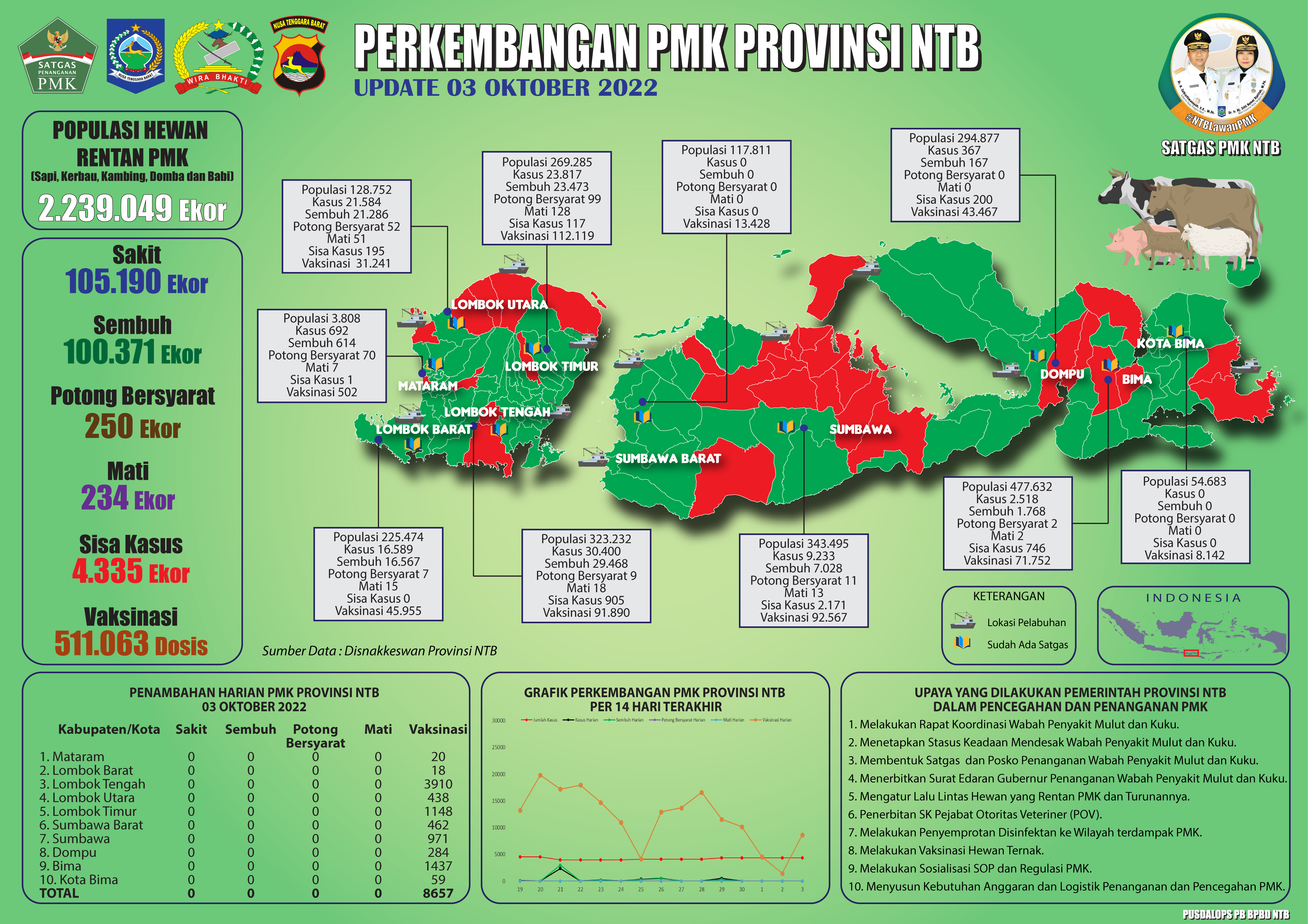 Update Perkembangan Bencana Non-Alam Penaykit Mulut Dan Kuku (PMK) Di Provinsi NTB (Senin, 03 Oktober 2022 pukul 11.00 WITA)