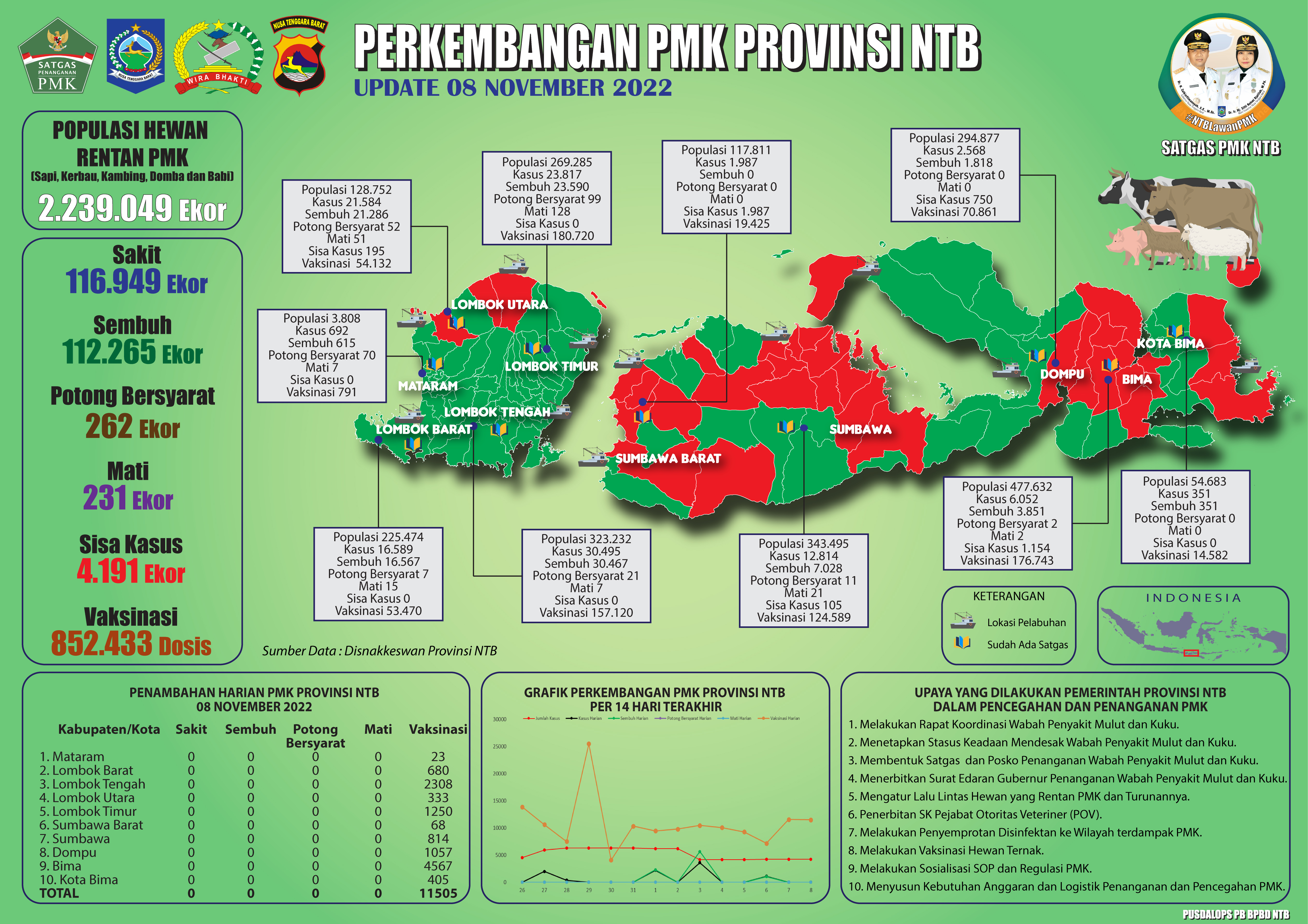Update Perkembangan Bencana Non-Alam Penaykit Mulut Dan Kuku (PMK) Di Provinsi NTB (Selasa, 08 November 2022 pukul 11.00 WITA)
