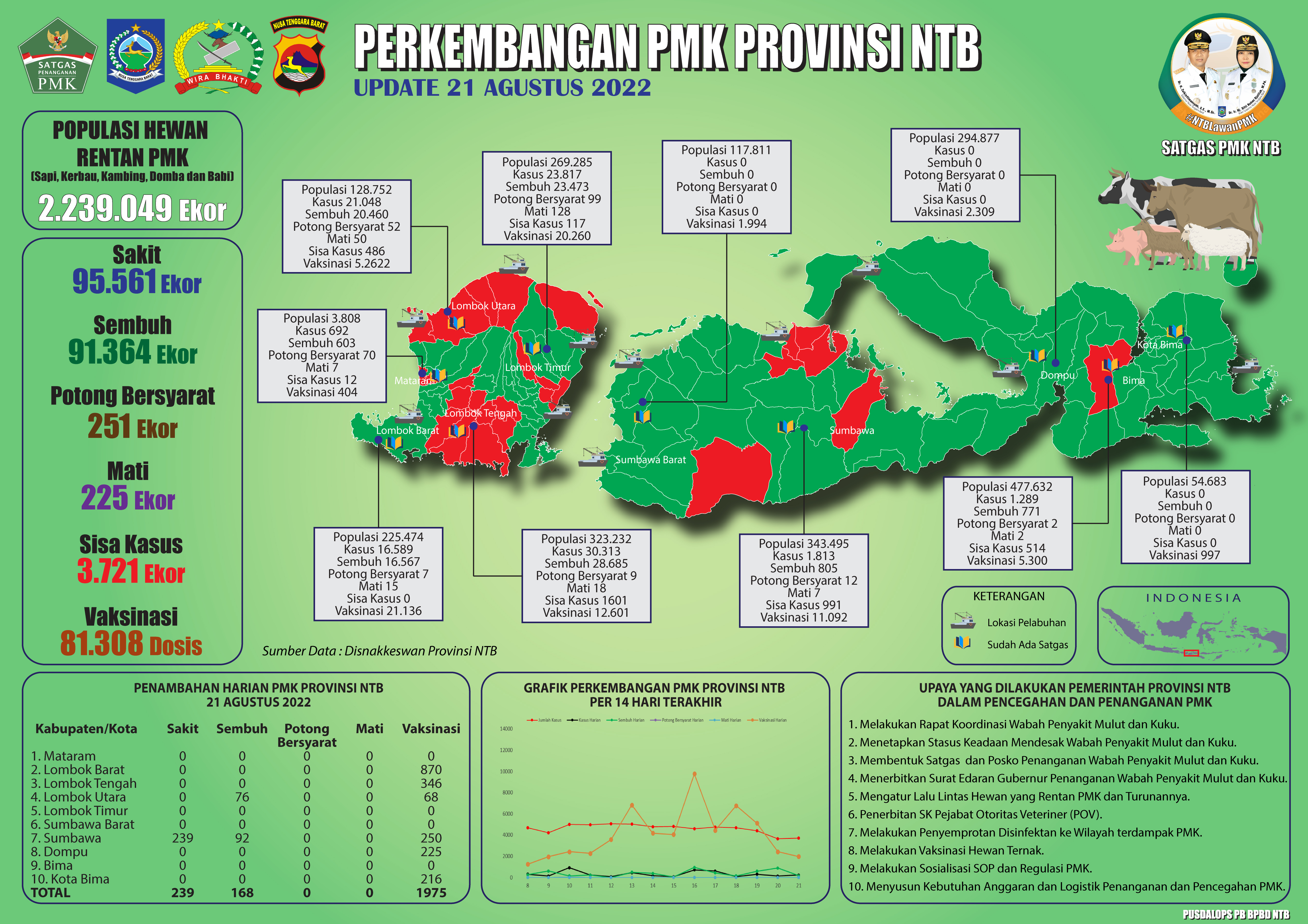 Update Perkembangan Bencana Non-Alam Penaykit Mulut Dan Kuku (PMK) Di Provinsi NTB (Minggu, 21 Agustus 2022 pukul 11.00 WITA)