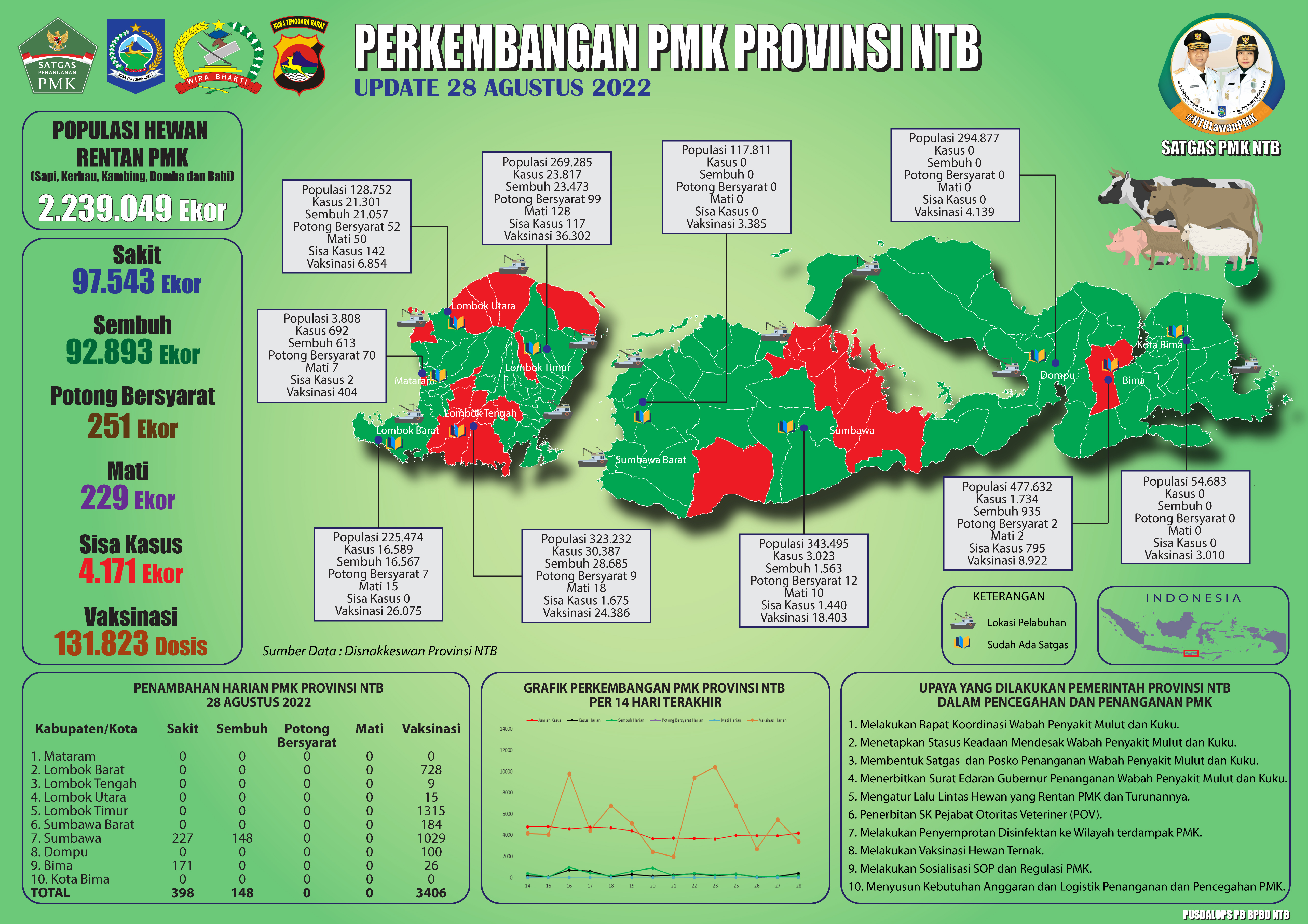 Update Perkembangan Bencana Non-Alam Penaykit Mulut Dan Kuku (PMK) Di Provinsi NTB (Minggu, 28 Agustus 2022 pukul 11.00 WITA)