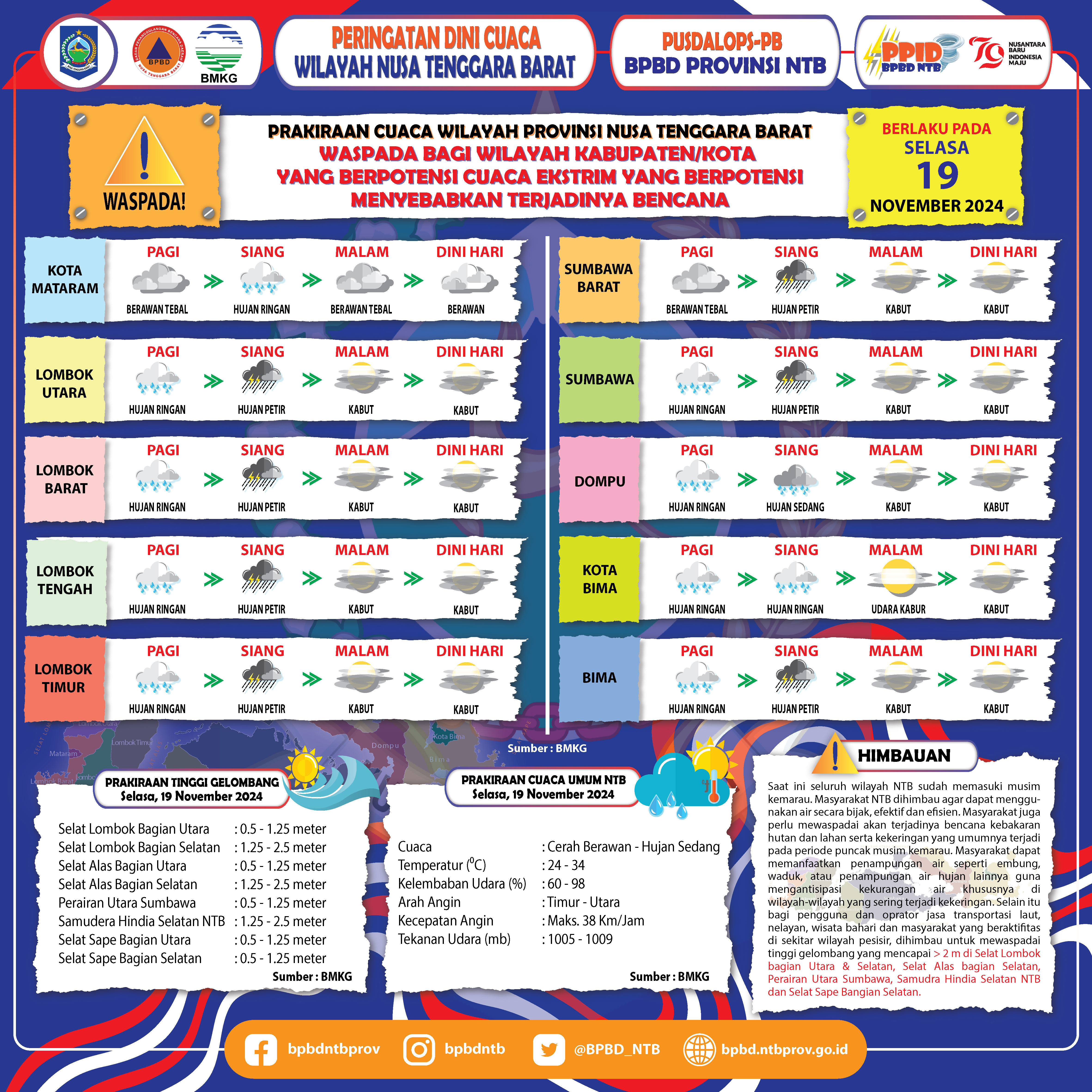 PERINGATAN DINI CUACA WILAYAH NUSA TENGGARA BARAT (Berlaku Tanggal 19 November 2024)