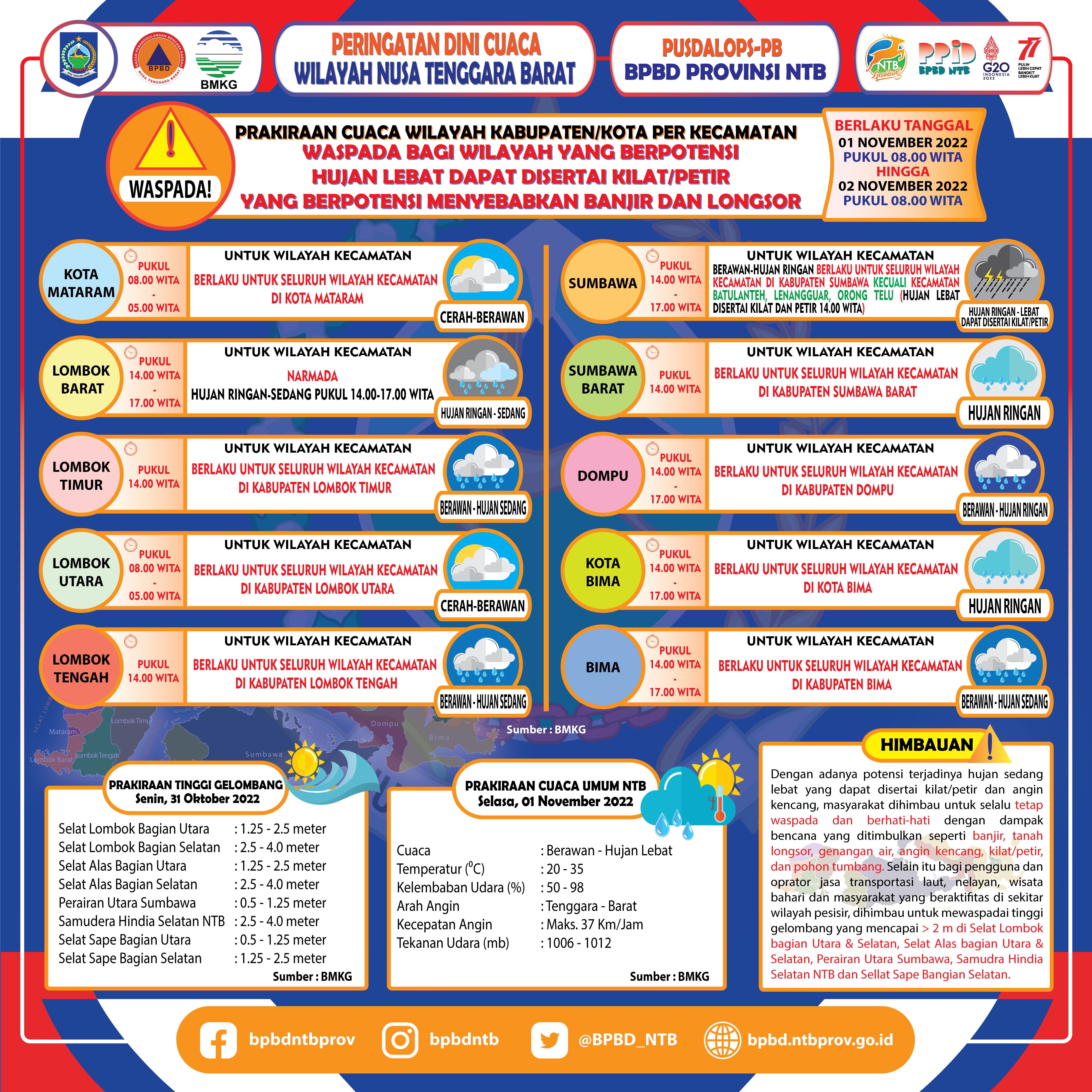 PERINGATAN DINI CUACA WILAYAH NUSA TENGGARA BARAT (Berlaku Tanggal 01 November 2022 Pukul 08:00 Wita Hingga 02 November 2022 Pukul 08:00 WITA)