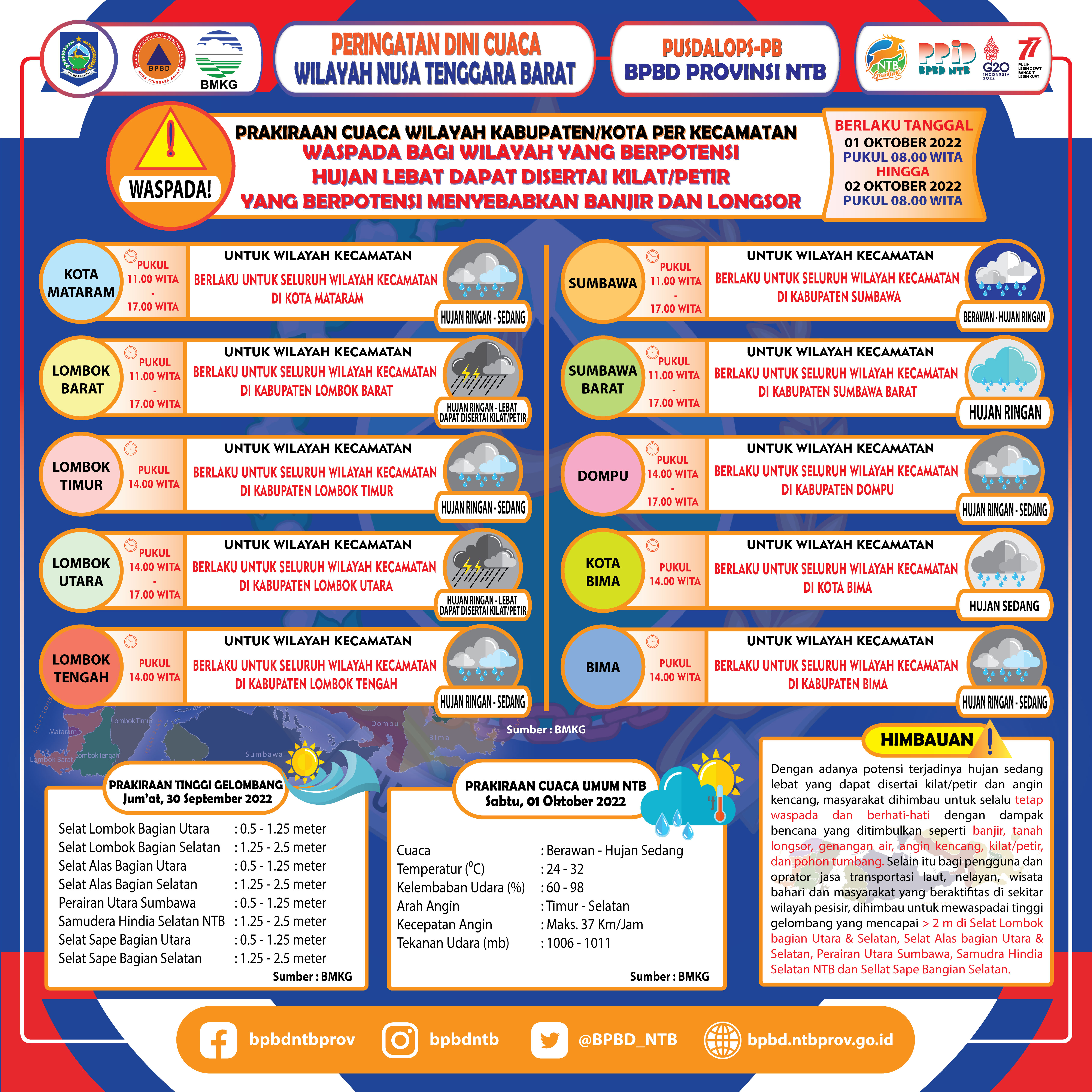 PERINGATAN DINI CUACA WILAYAH NUSA TENGGARA BARAT (Berlaku Tanggal 01 Oktober 2022 Pukul 08:00 Wita Hingga 02 Oktober 2022 Pukul 08:00 WITA)