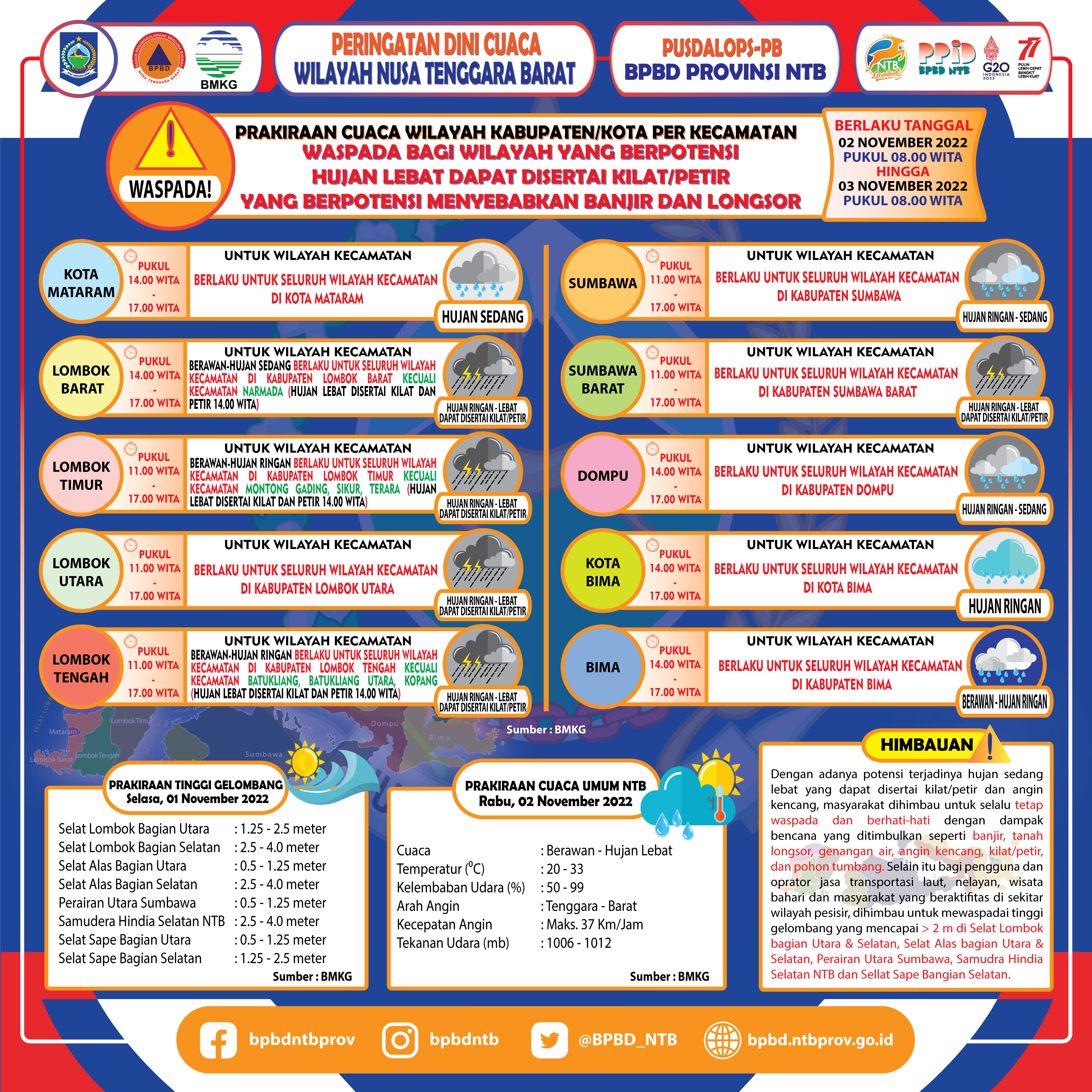 PERINGATAN DINI CUACA WILAYAH NUSA TENGGARA BARAT (Berlaku Tanggal 02 November 2022 Pukul 08:00 Wita Hingga 03 November 2022 Pukul 08:00 WITA)