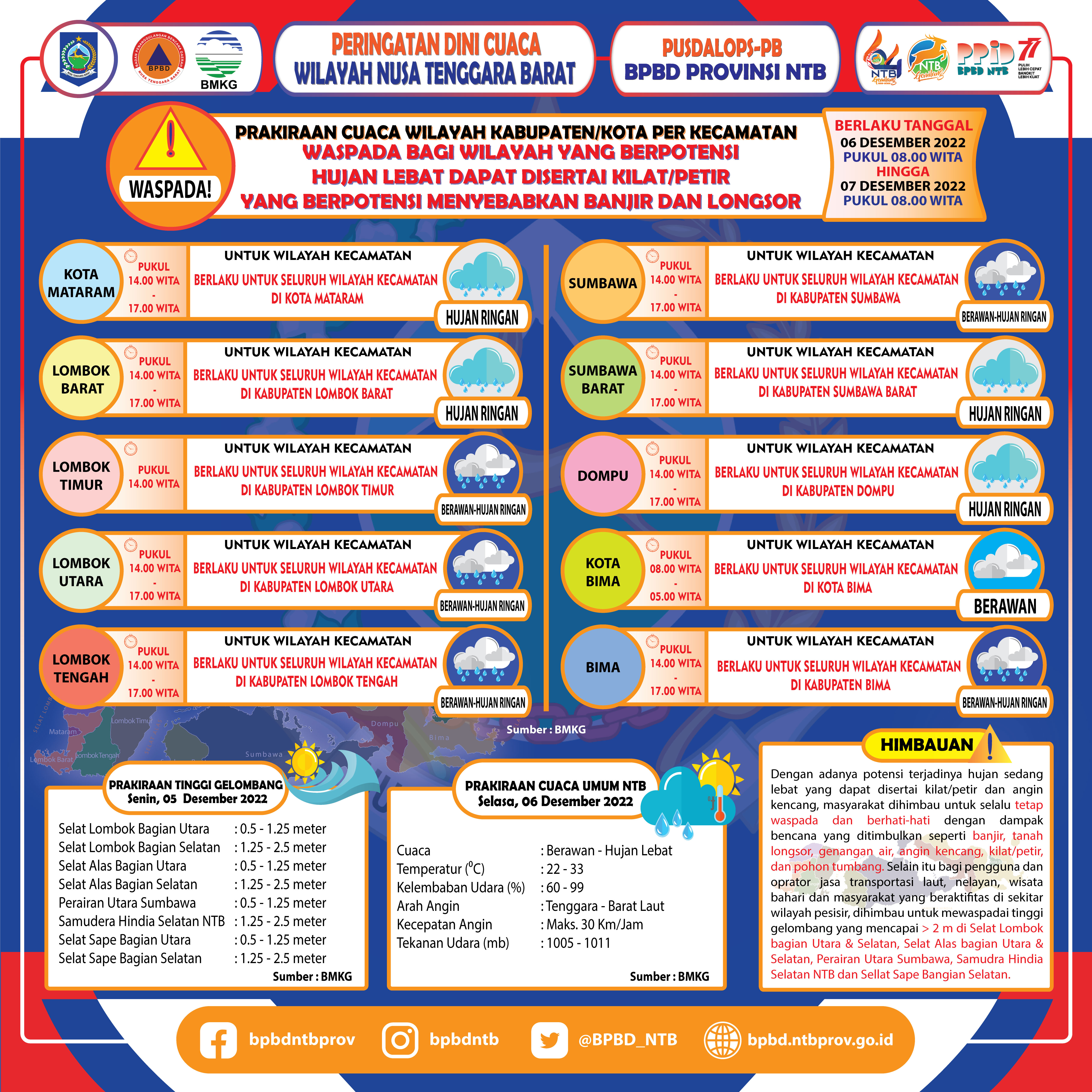 PERINGATAN DINI CUACA WILAYAH NUSA TENGGARA BARAT (Berlaku Tanggal 06 Desember 2022 Pukul 08:00 Wita Hingga 07 Desember 2022 Pukul 08:00 WITA)