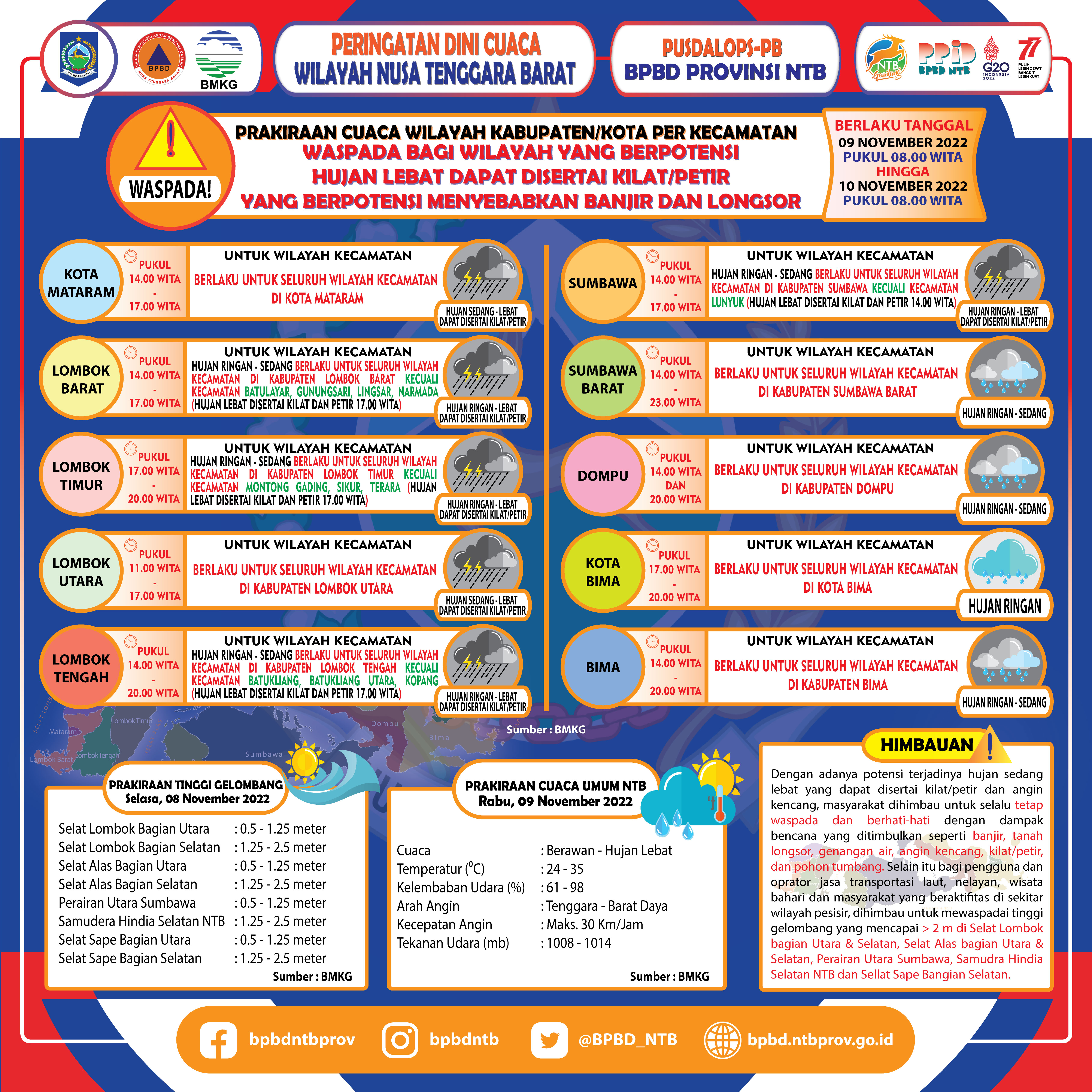PERINGATAN DINI CUACA WILAYAH NUSA TENGGARA BARAT (Berlaku Tanggal 09 November 2022 Pukul 08:00 Wita Hingga 10 November 2022 Pukul 08:00 WITA)