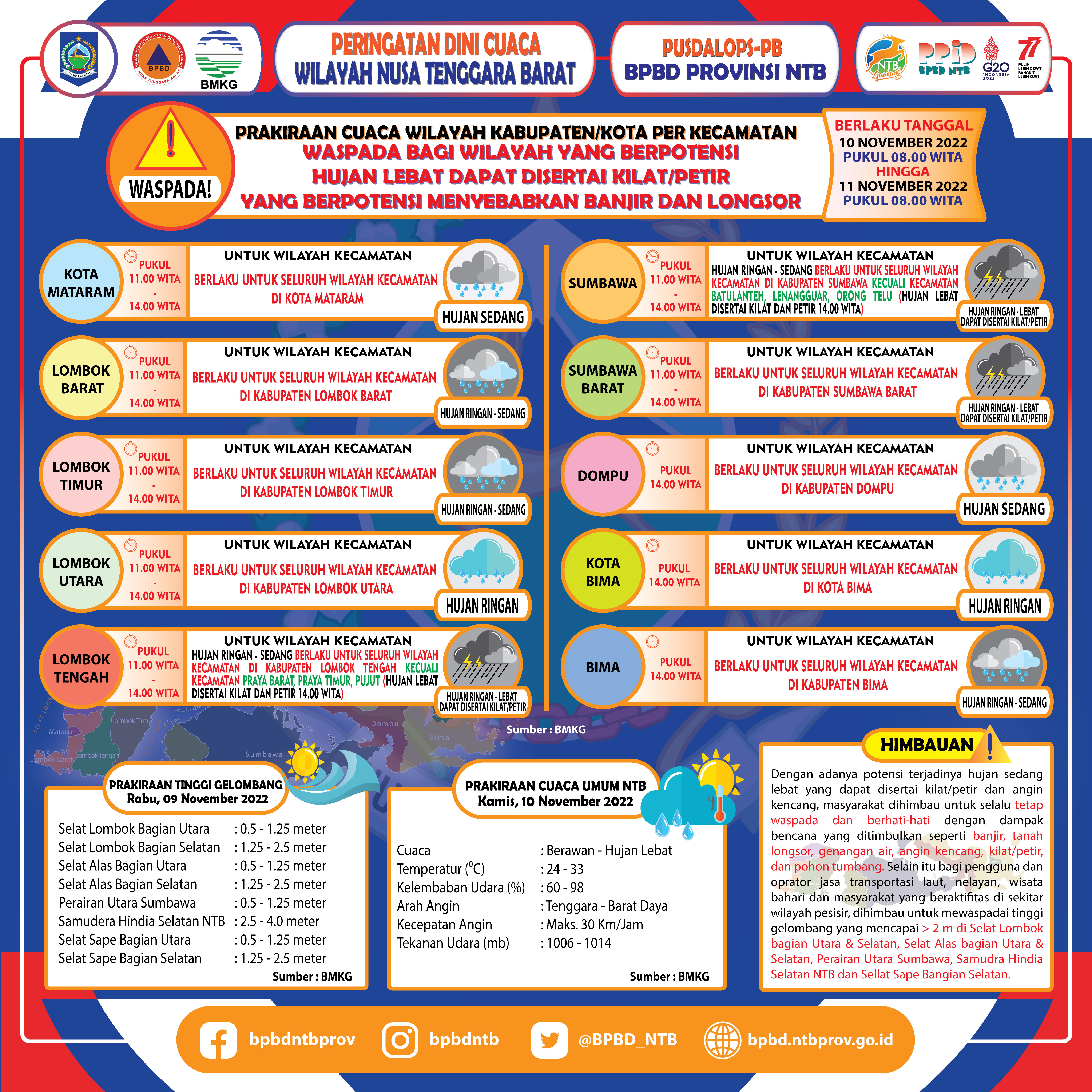 PERINGATAN DINI CUACA WILAYAH NUSA TENGGARA BARAT (Berlaku Tanggal 10 November 2022 Pukul 08:00 Wita Hingga 11 November 2022 Pukul 08:00 WITA)