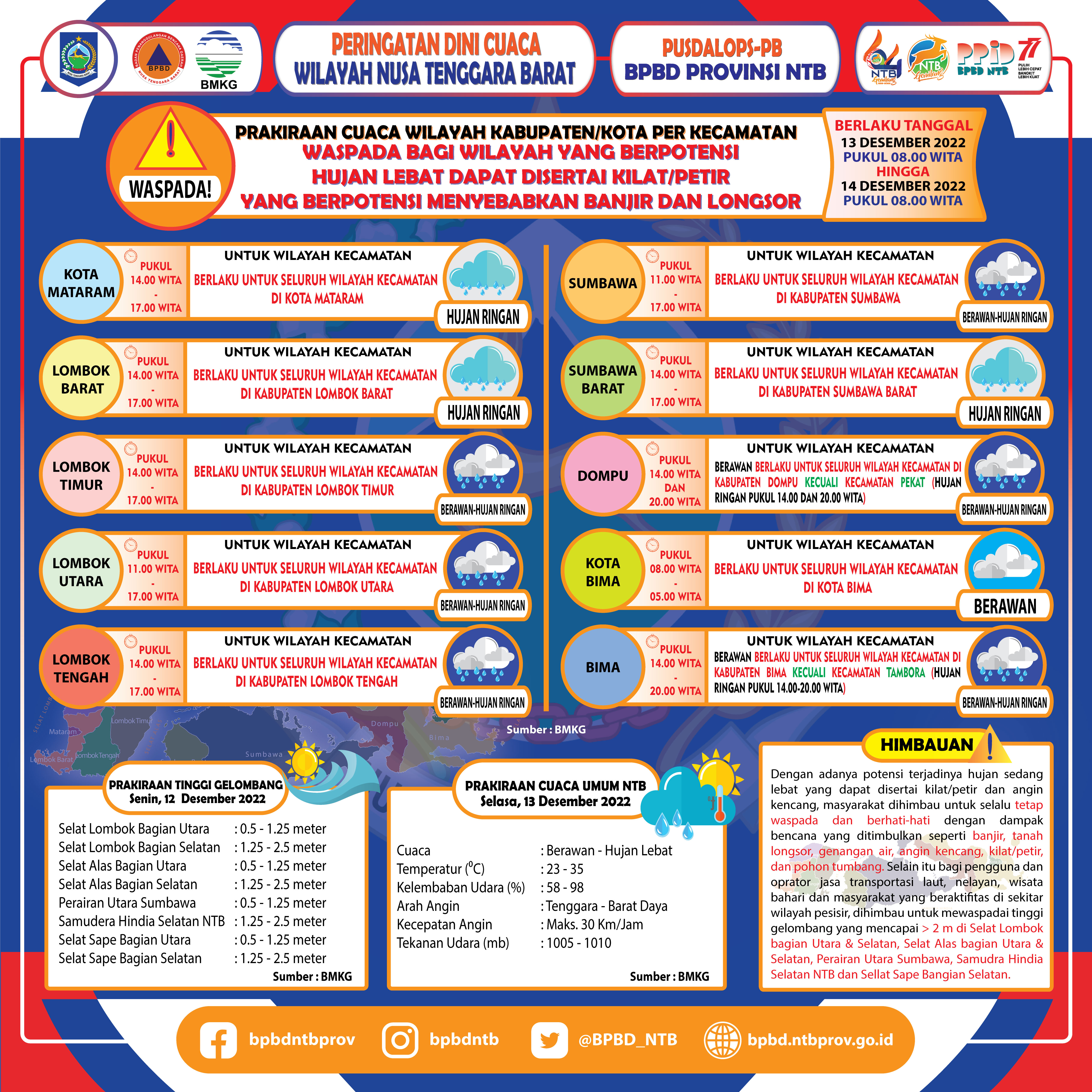 PERINGATAN DINI CUACA WILAYAH NUSA TENGGARA BARAT (Berlaku Tanggal 13 Desember 2022 Pukul 08:00 Wita Hingga 14 Desember 2022 Pukul 08:00 WITA)