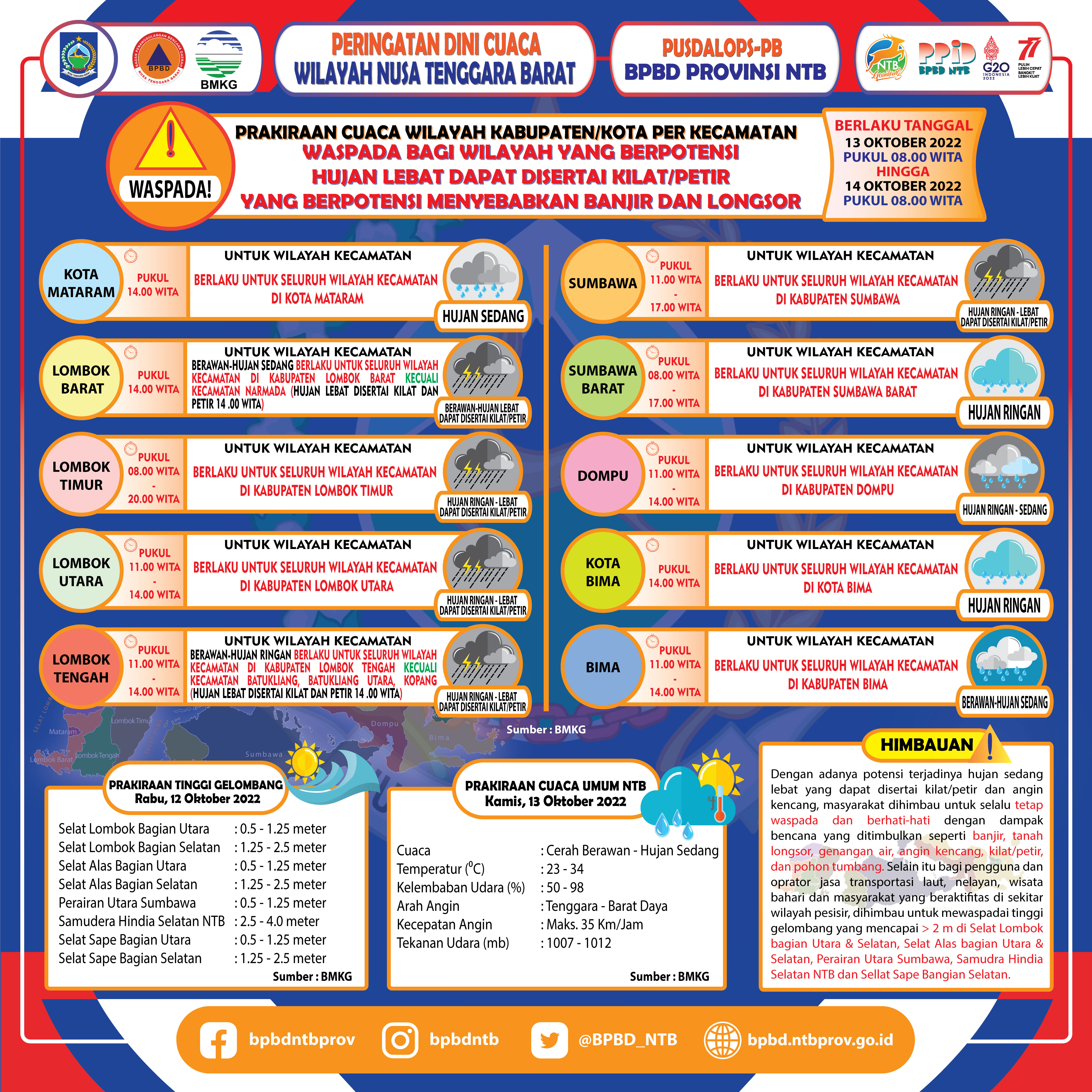PERINGATAN DINI CUACA WILAYAH NUSA TENGGARA BARAT (Berlaku Tanggal 13 Oktober 2022 Pukul 08:00 Wita Hingga 14 Oktober 2022 Pukul 08:00 WITA)