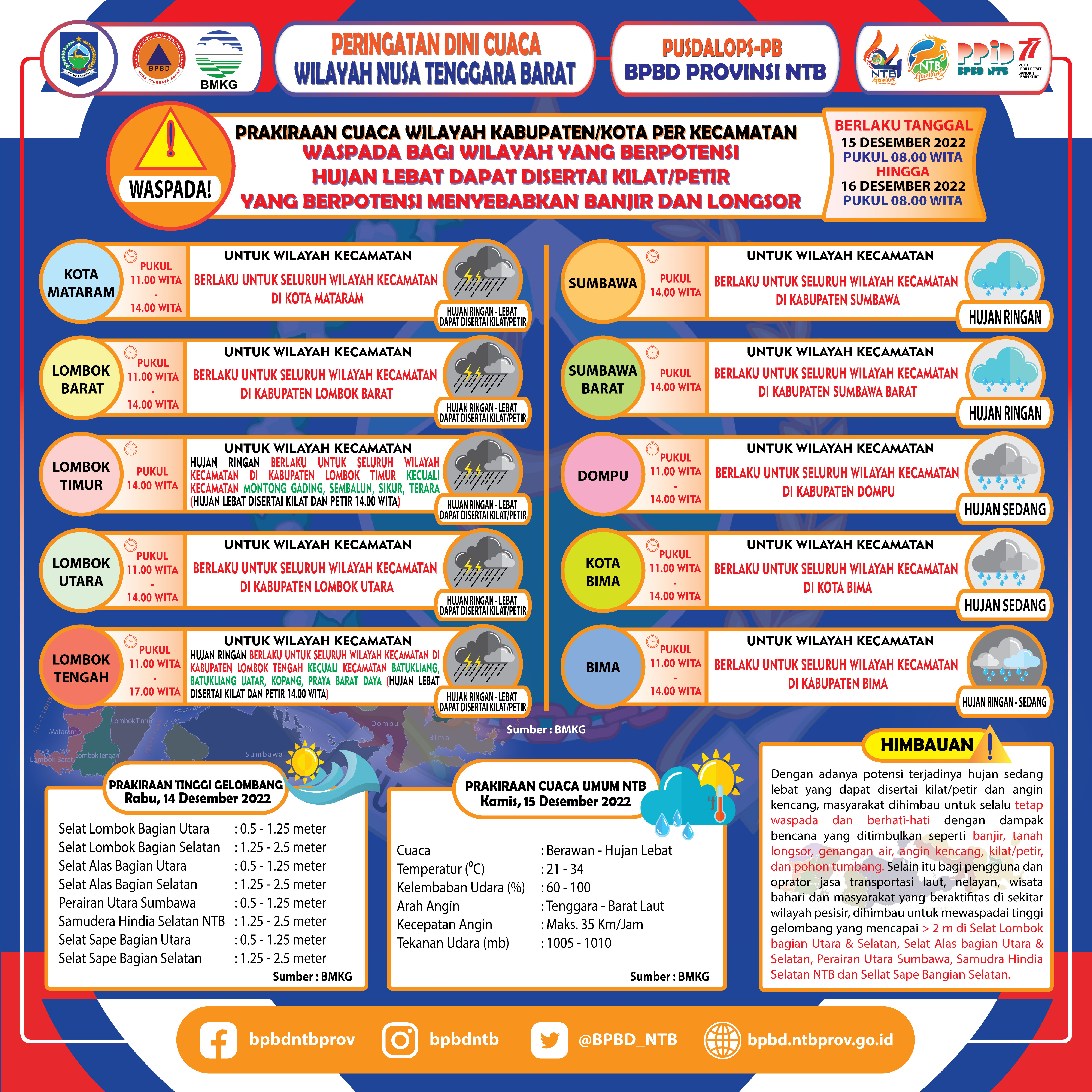 PERINGATAN DINI CUACA WILAYAH NUSA TENGGARA BARAT (Berlaku Tanggal 15 Desember 2022 Pukul 08:00 Wita Hingga 16 Desember 2022 Pukul 08:00 WITA)