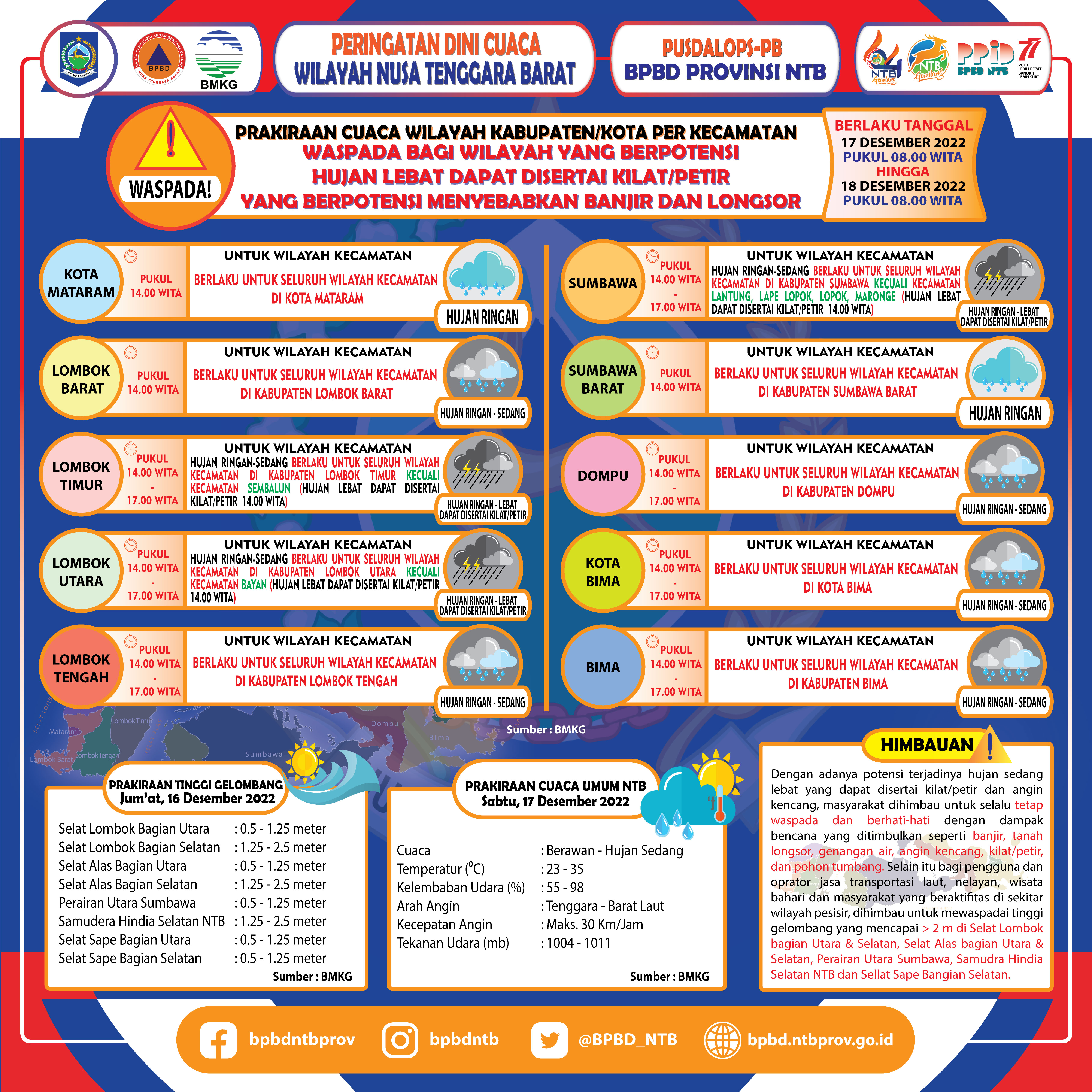 PERINGATAN DINI CUACA WILAYAH NUSA TENGGARA BARAT (Berlaku Tanggal 17 Desember 2022 Pukul 08:00 Wita Hingga 18 Desember 2022 Pukul 08:00 WITA)