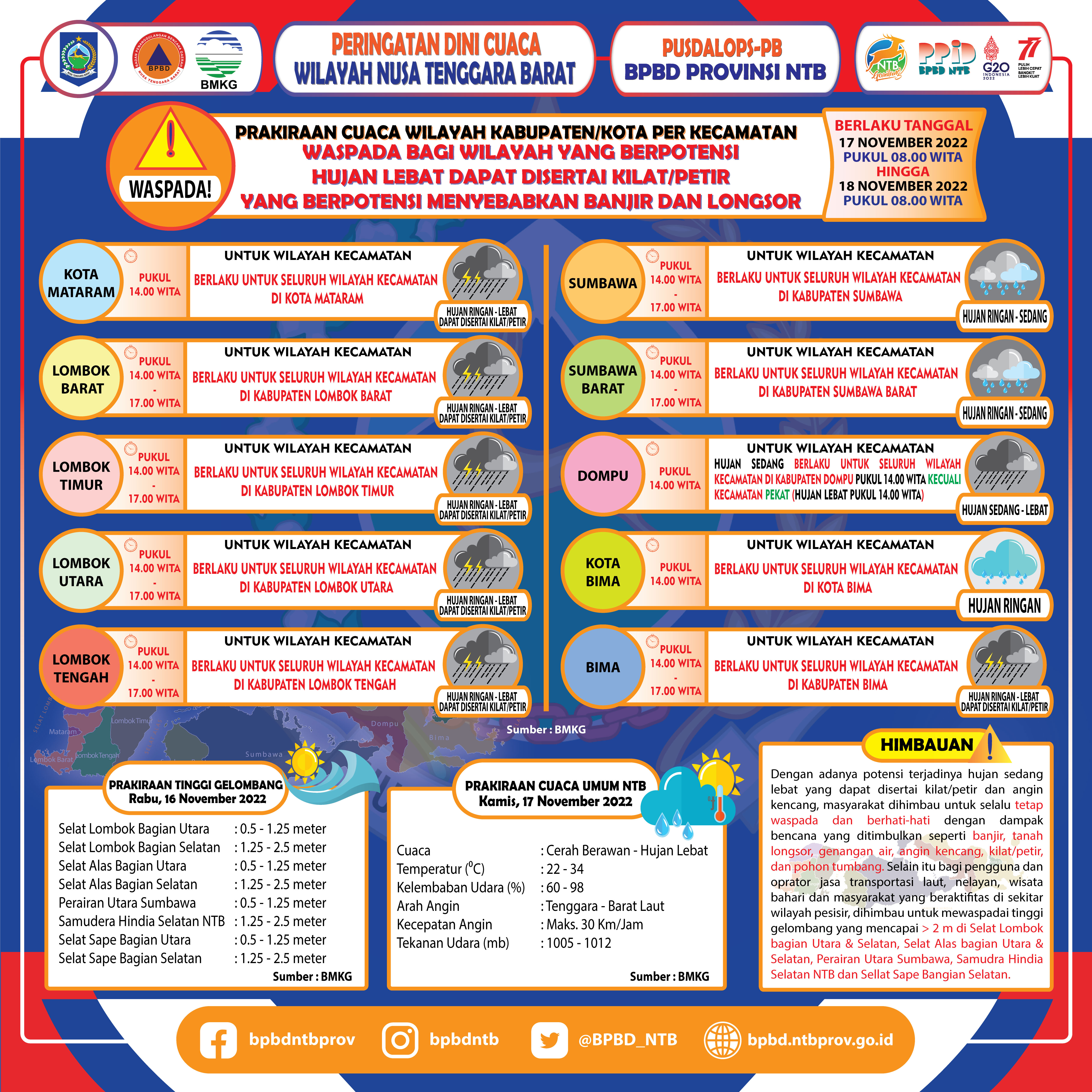 PERINGATAN DINI CUACA WILAYAH NUSA TENGGARA BARAT (Berlaku Tanggal 17 November 2022 Pukul 08:00 Wita Hingga 18 November 2022 Pukul 08:00 WITA)