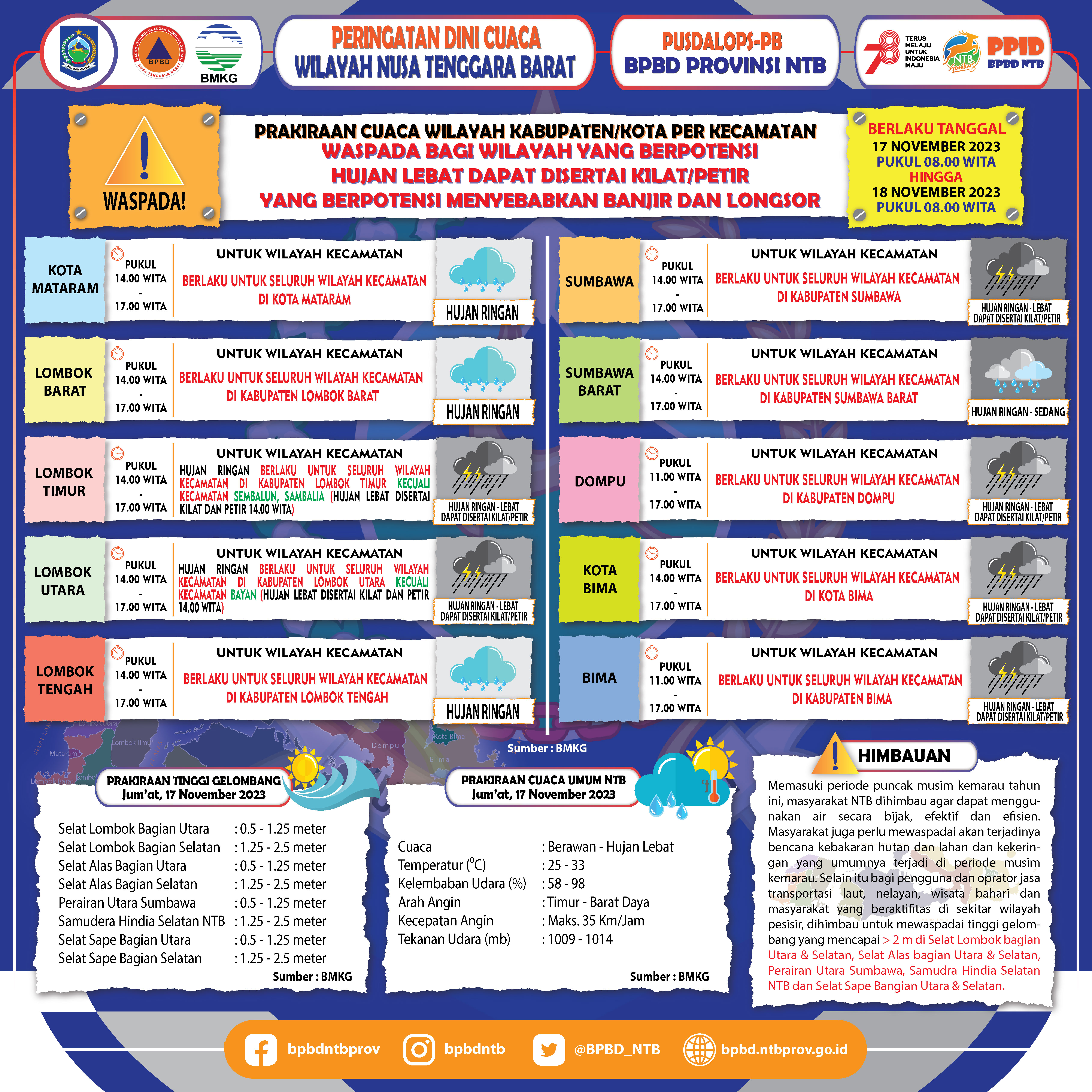 PERINGATAN DINI CUACA WILAYAH NUSA TENGGARA BARAT (Berlaku Tanggal 17 November 2023 Pukul 08:00 Wita Hingga 18 November 2023 Pukul 08:00 WITA