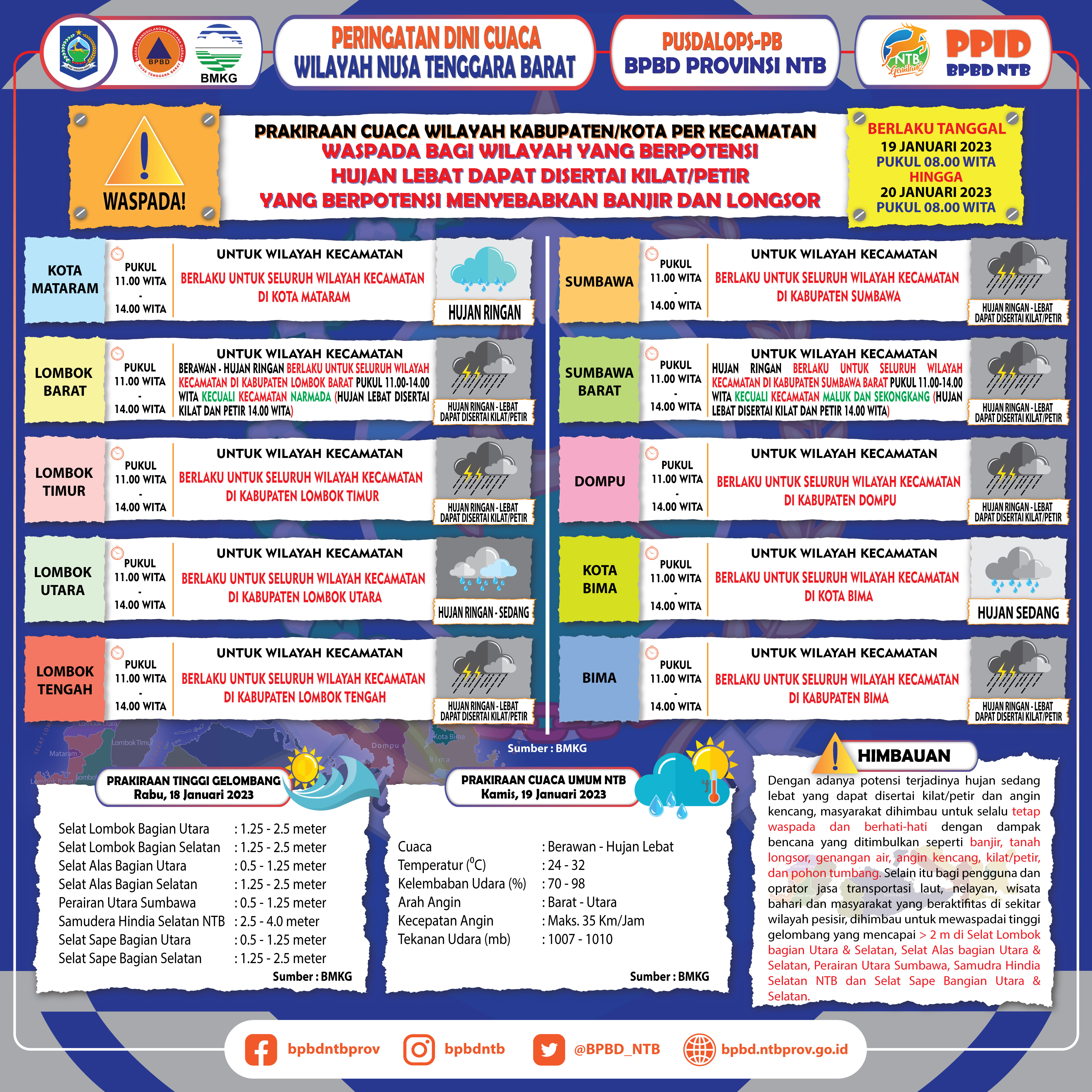 PERINGATAN DINI CUACA WILAYAH NUSA TENGGARA BARAT (Berlaku Tanggal 19 Januari 2023 Pukul 08:00 Wita Hingga 20 Januari 2023 Pukul 08:00 WITA)