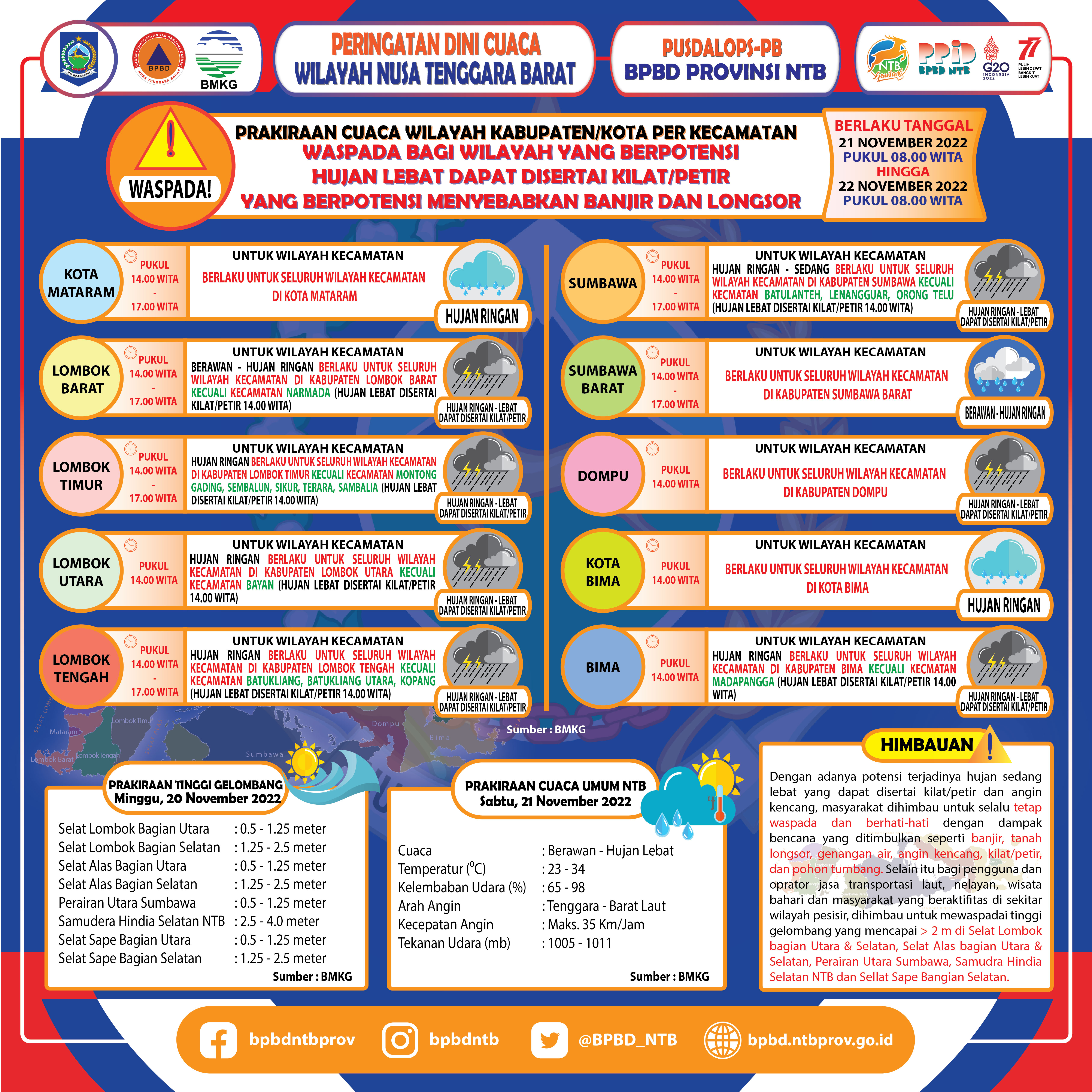PERINGATAN DINI CUACA WILAYAH NUSA TENGGARA BARAT (Berlaku Tanggal 21 November 2022 Pukul 08:00 Wita Hingga 22 November 2022 Pukul 08:00 WITA)