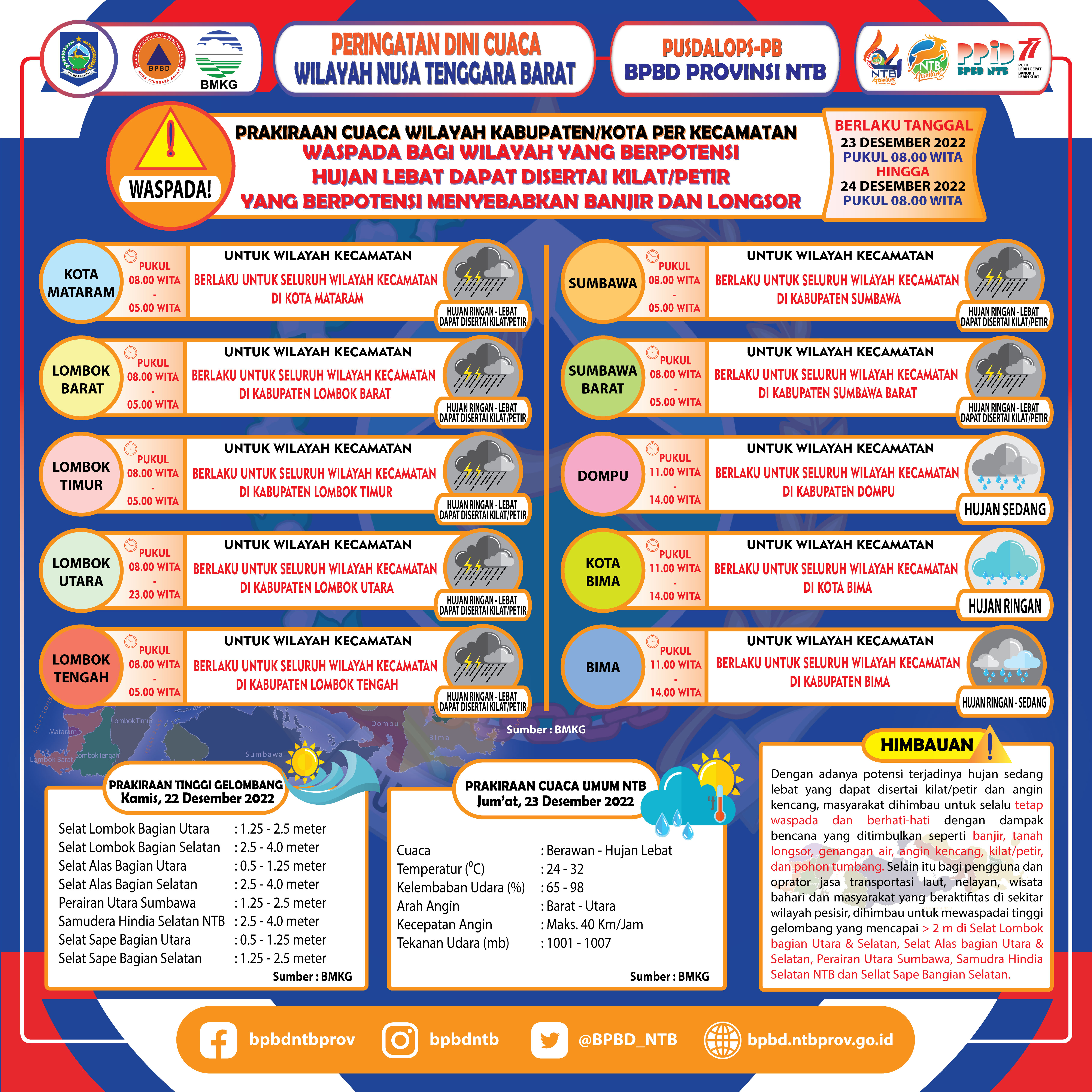 PERINGATAN DINI CUACA WILAYAH NUSA TENGGARA BARAT (Berlaku Tanggal 23 Desember 2022 Pukul 08:00 Wita Hingga 24 Desember 2022 Pukul 08:00 WITA)