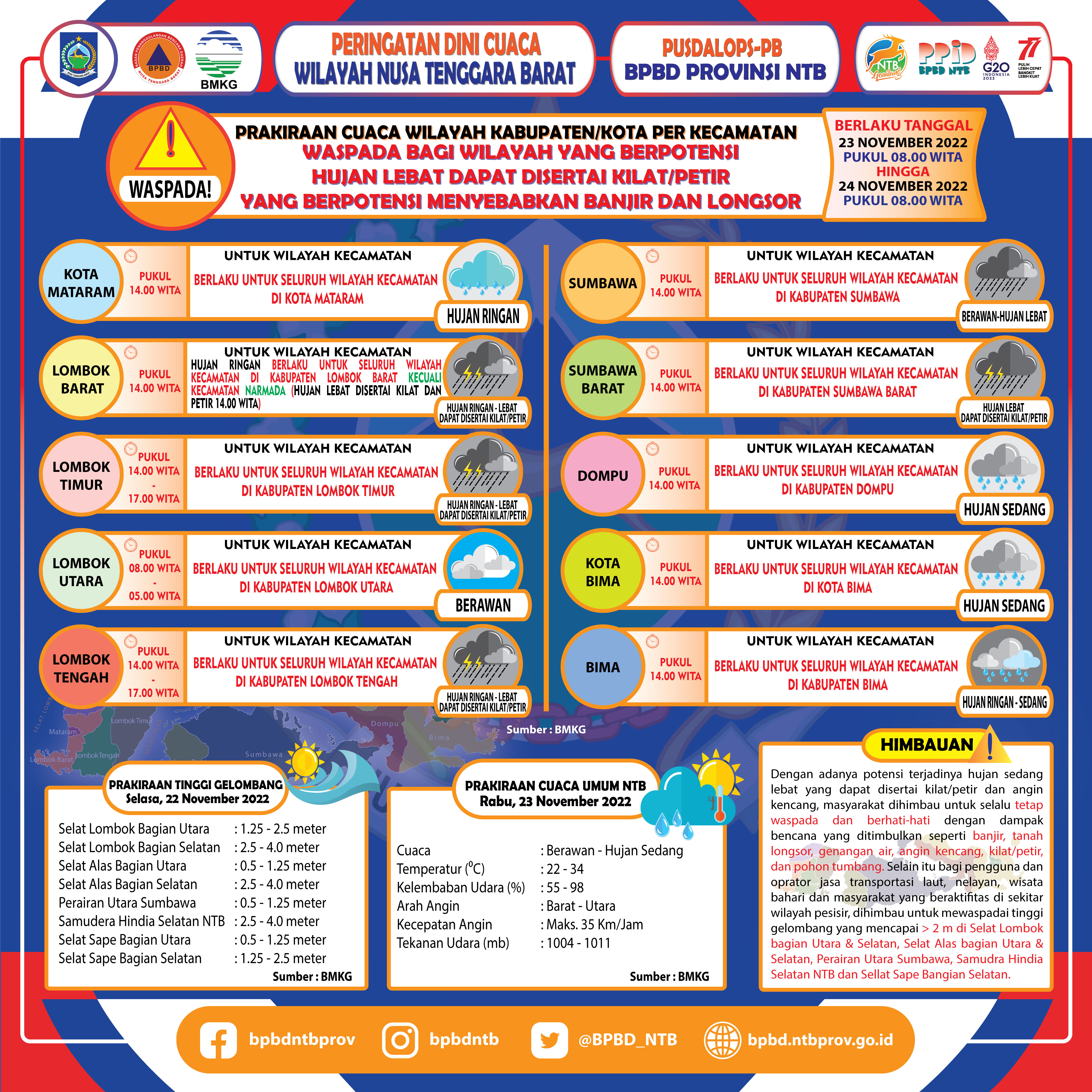 PERINGATAN DINI CUACA WILAYAH NUSA TENGGARA BARAT (Berlaku Tanggal 23 November 2022 Pukul 08:00 Wita Hingga 24 November 2022 Pukul 08:00 WITA)