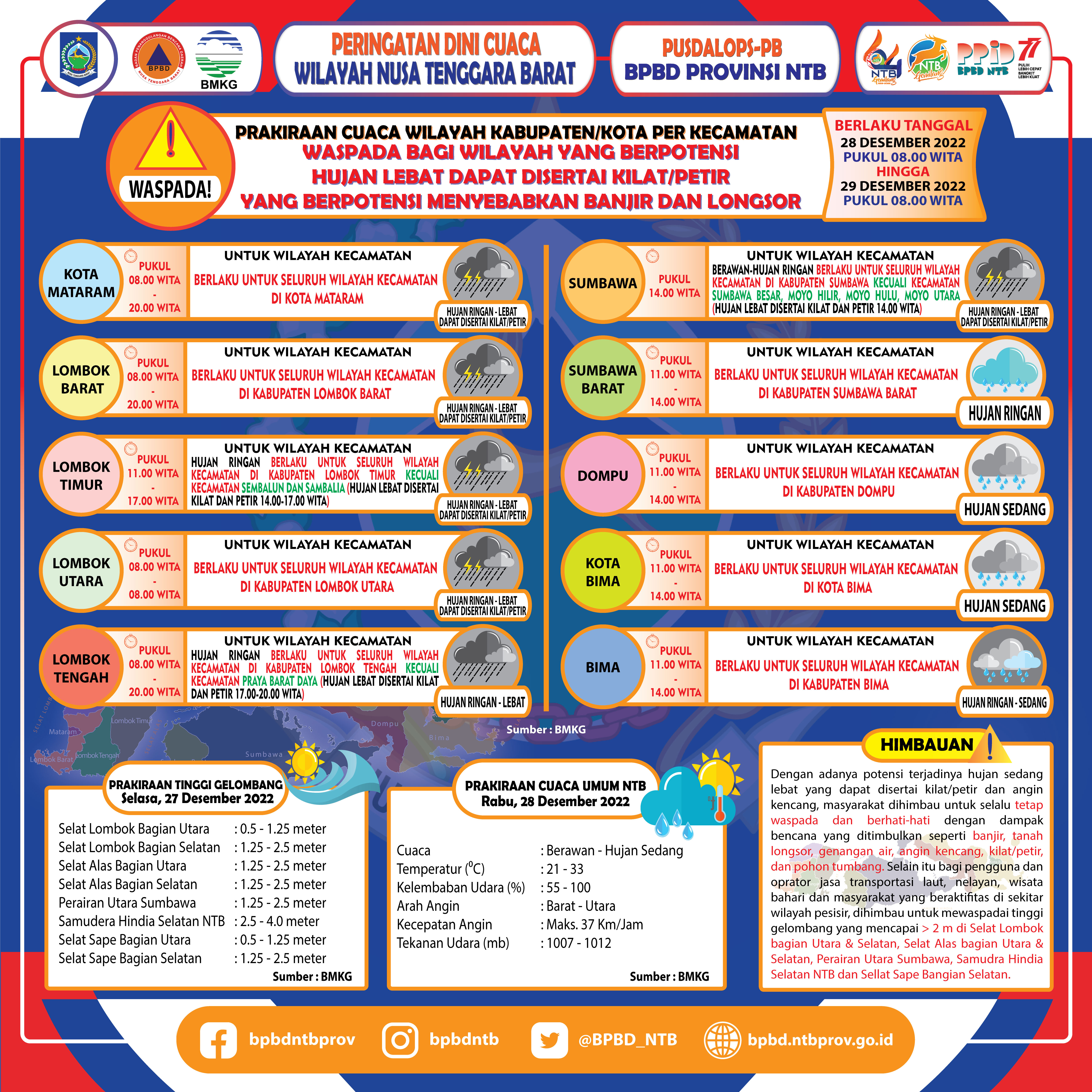 PERINGATAN DINI CUACA WILAYAH NUSA TENGGARA BARAT (Berlaku Tanggal 28 Desember 2022 Pukul 08:00 Wita Hingga 29 Desember 2022 Pukul 08:00 WITA)