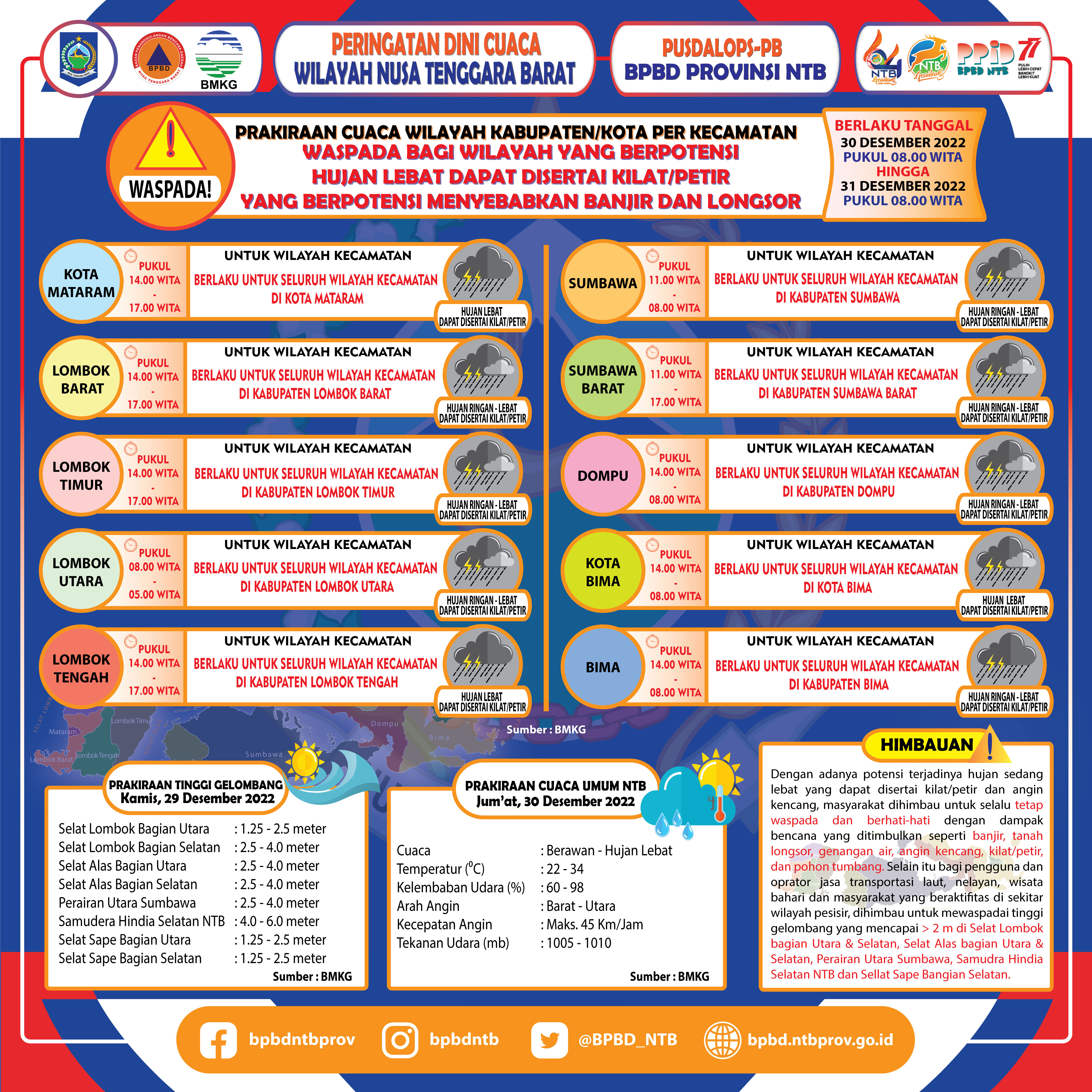 PERINGATAN DINI CUACA WILAYAH NUSA TENGGARA BARAT (Berlaku Tanggal 30 Desember 2022 Pukul 08:00 Wita Hingga 31 Desember 2022 Pukul 08:00 WITA)