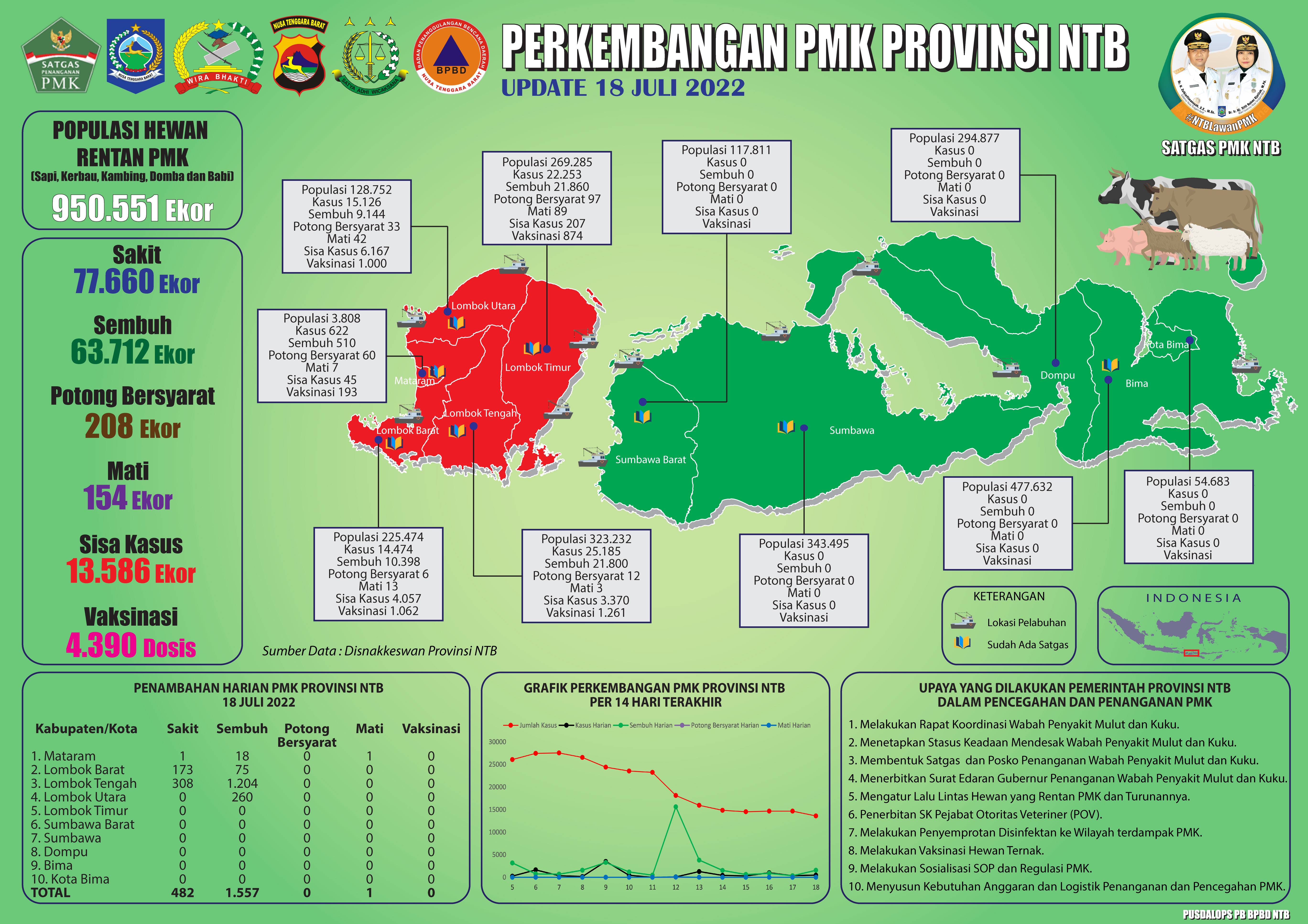 Update Perkembangan Bencana Non-Alam Penaykit Mulut Dan Kuku (PMK) Di Provinsi NTB (Senin, 18 Juli 2022 pukul 11.00 WITA)