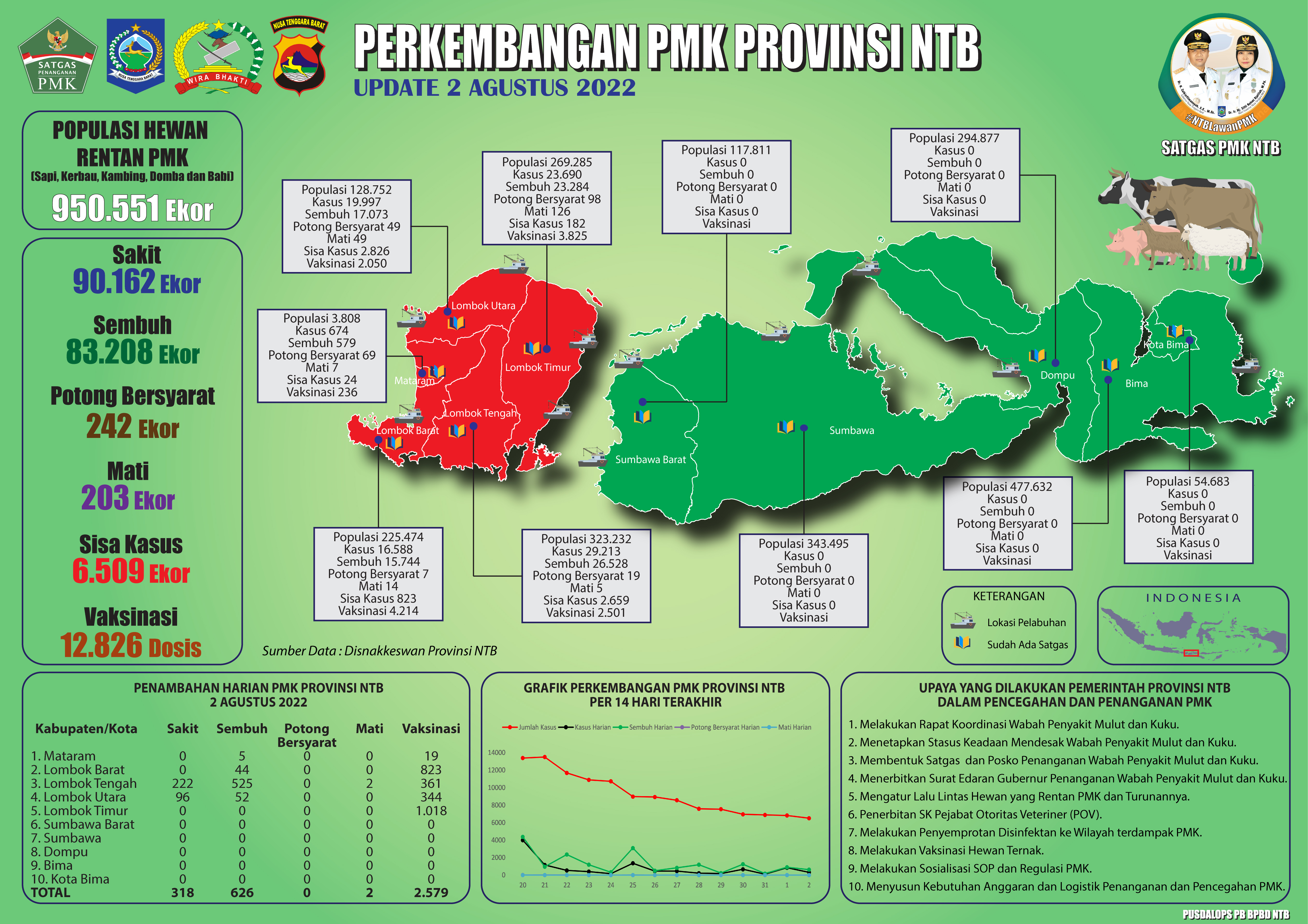 Update Perkembangan Bencana Non-Alam Penaykit Mulut Dan Kuku (PMK) Di Provinsi NTB (Selasa, 02 Agustus 2022 pukul 11.00 WITA)