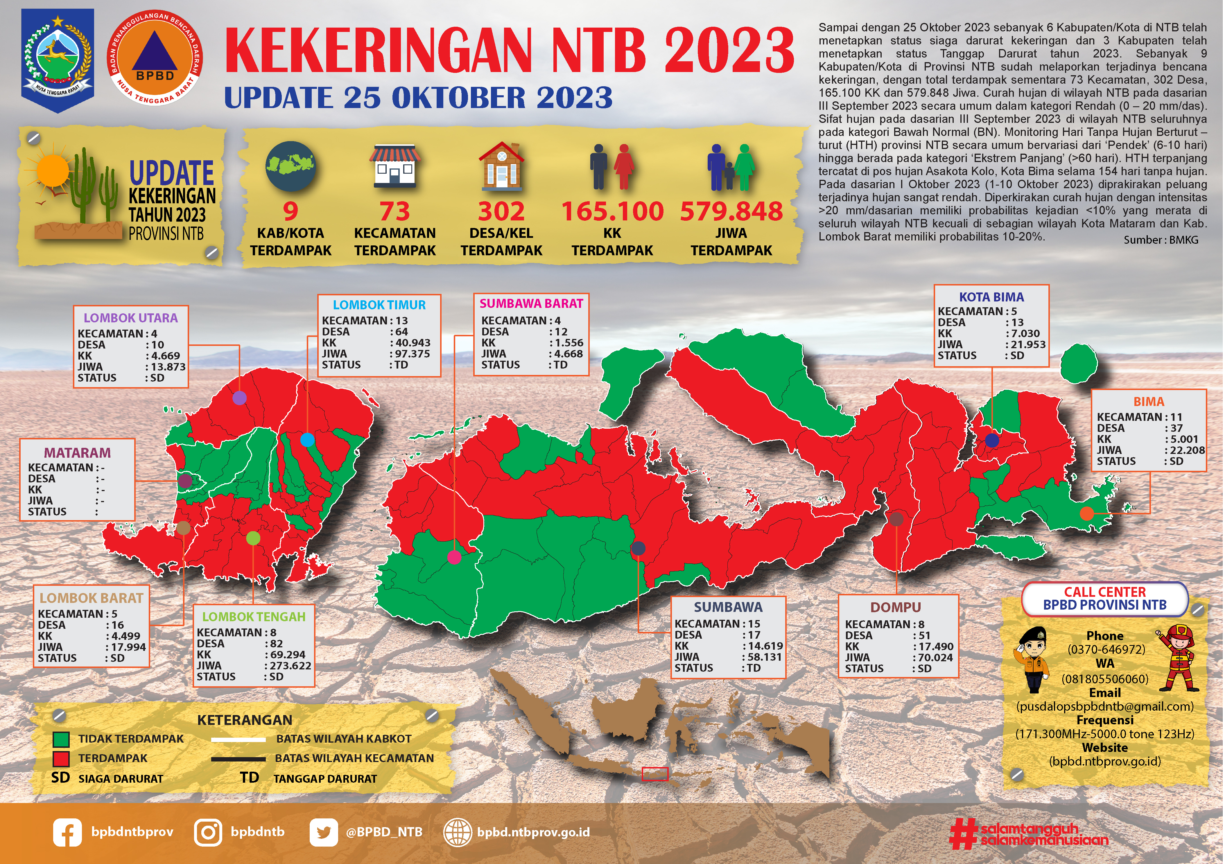 UPDATE PERKEMBANGAN BENCANA KEKERINGAN NTB ( UPDATE 25 OKTOBER 2023)