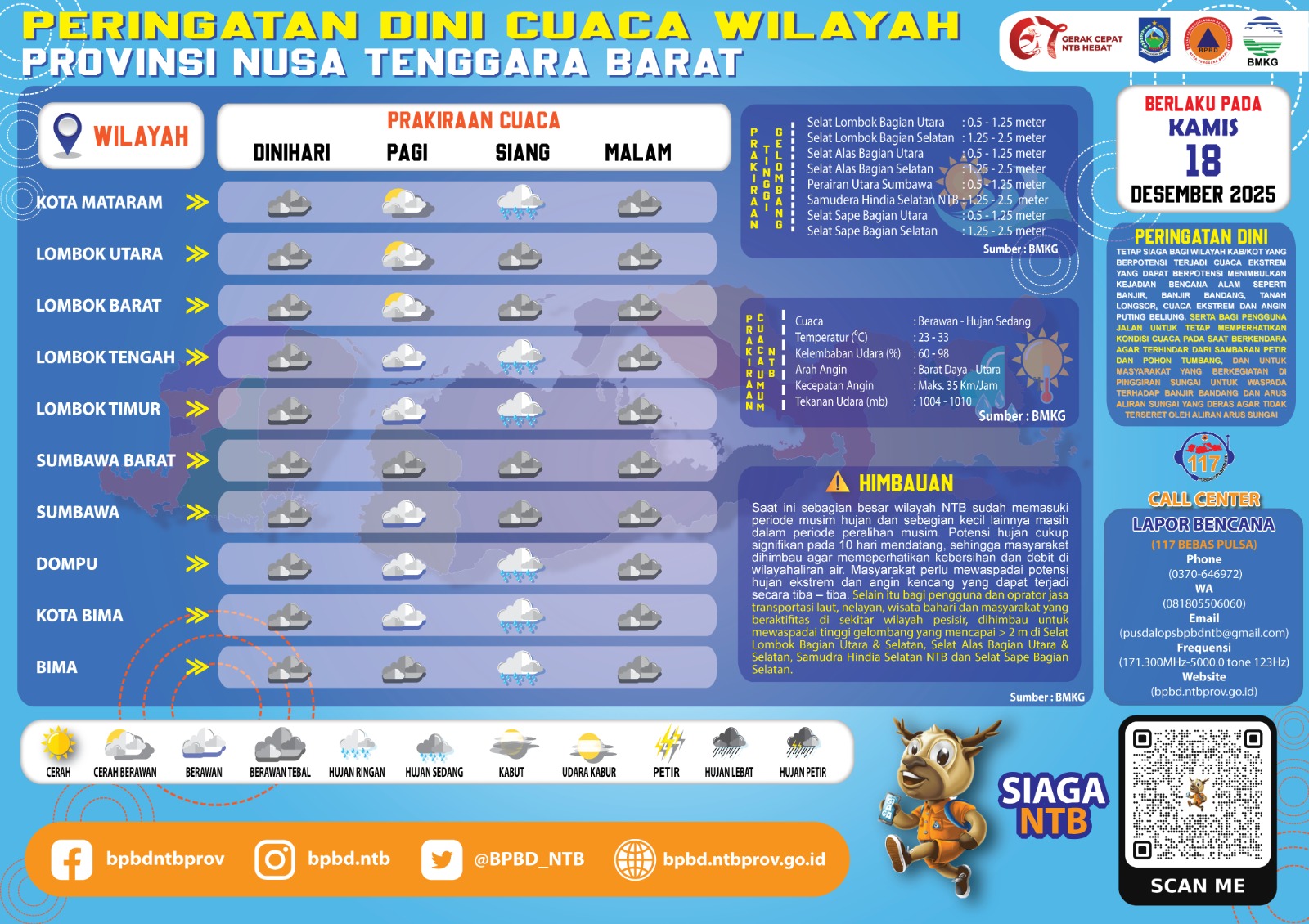 PERINGATAN DINI CUACA WILAYAH NUSA TENGGARA BARAT (Kamis, 18 Desember 2025)