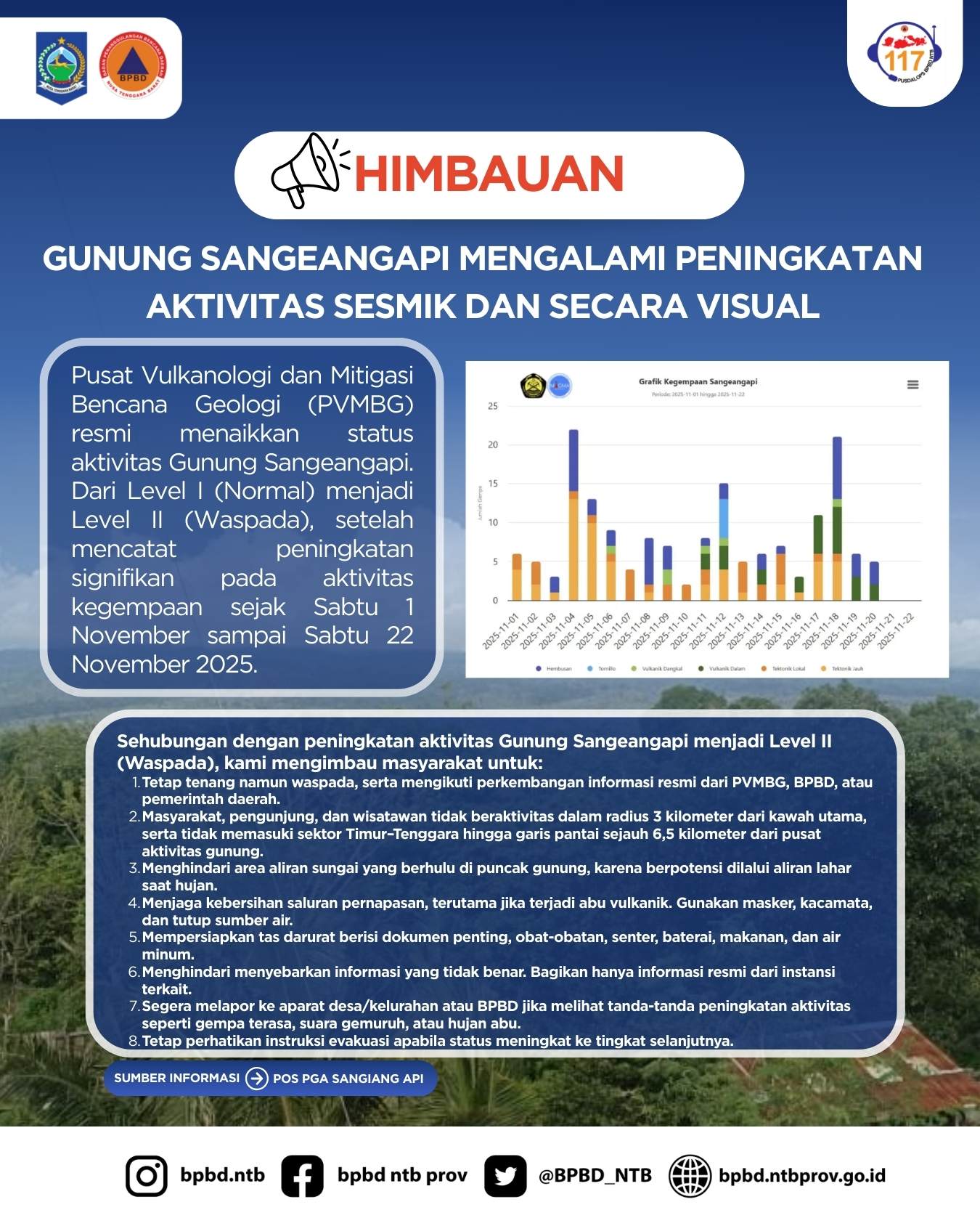 Kenaikan Status Gunung Sangeangapi Menjadi Waspada