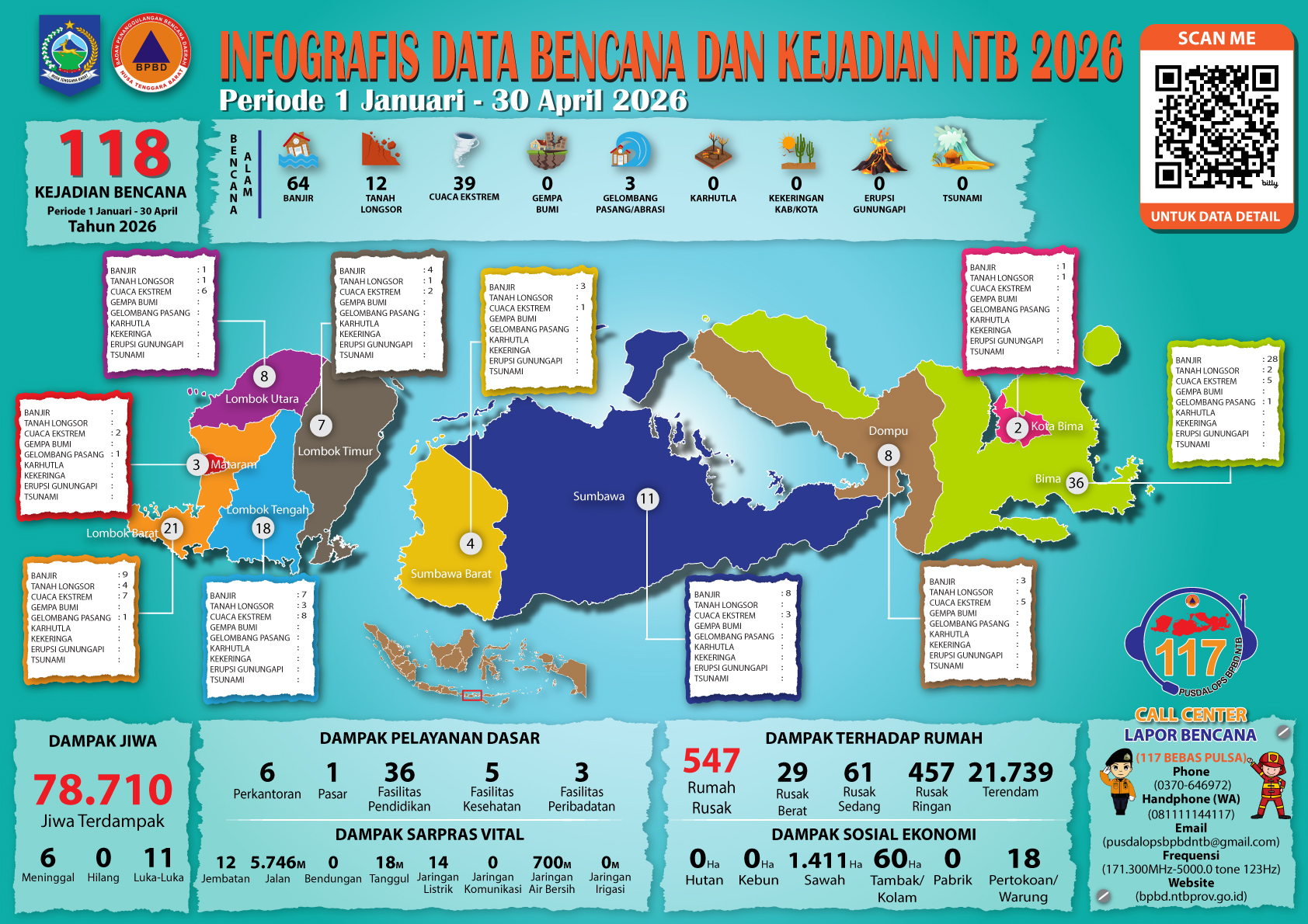 INFOGRAFIS DATA BENCANA DAN KEJADIAN NTB PERIODE 1 JANUARI – 30 APRIL 2026