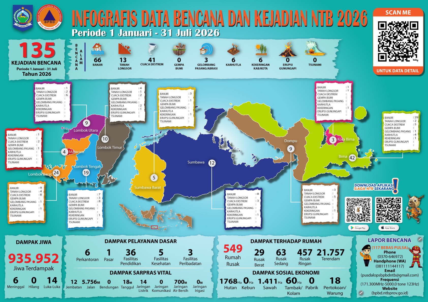 INFOGRAFIS DATA BENCANA DAN KEJADIAN NTB PERIODE 1 JANUARI – 31 JULI 2026