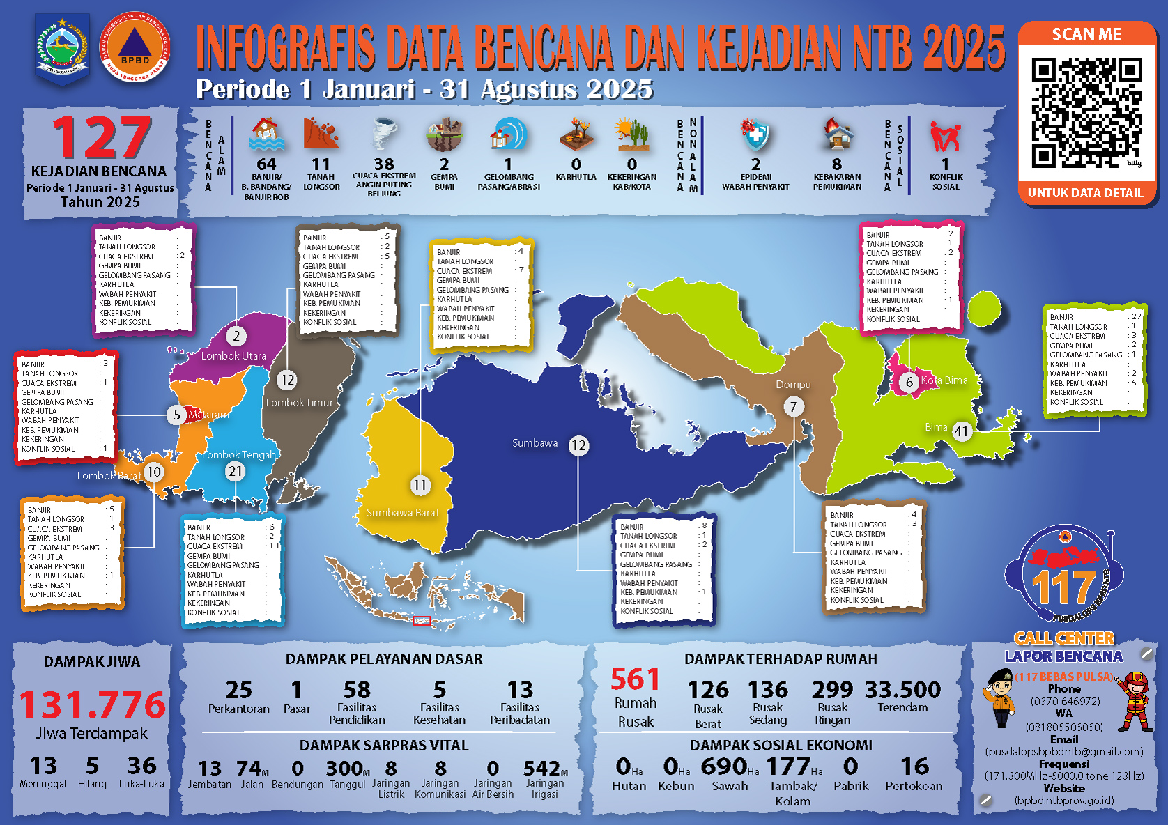 INFOGRAFIS DATA BENCANA DAN KEJADIAN NTB PERIODE 1 JANUARI – 31 AGUSTUS 2025