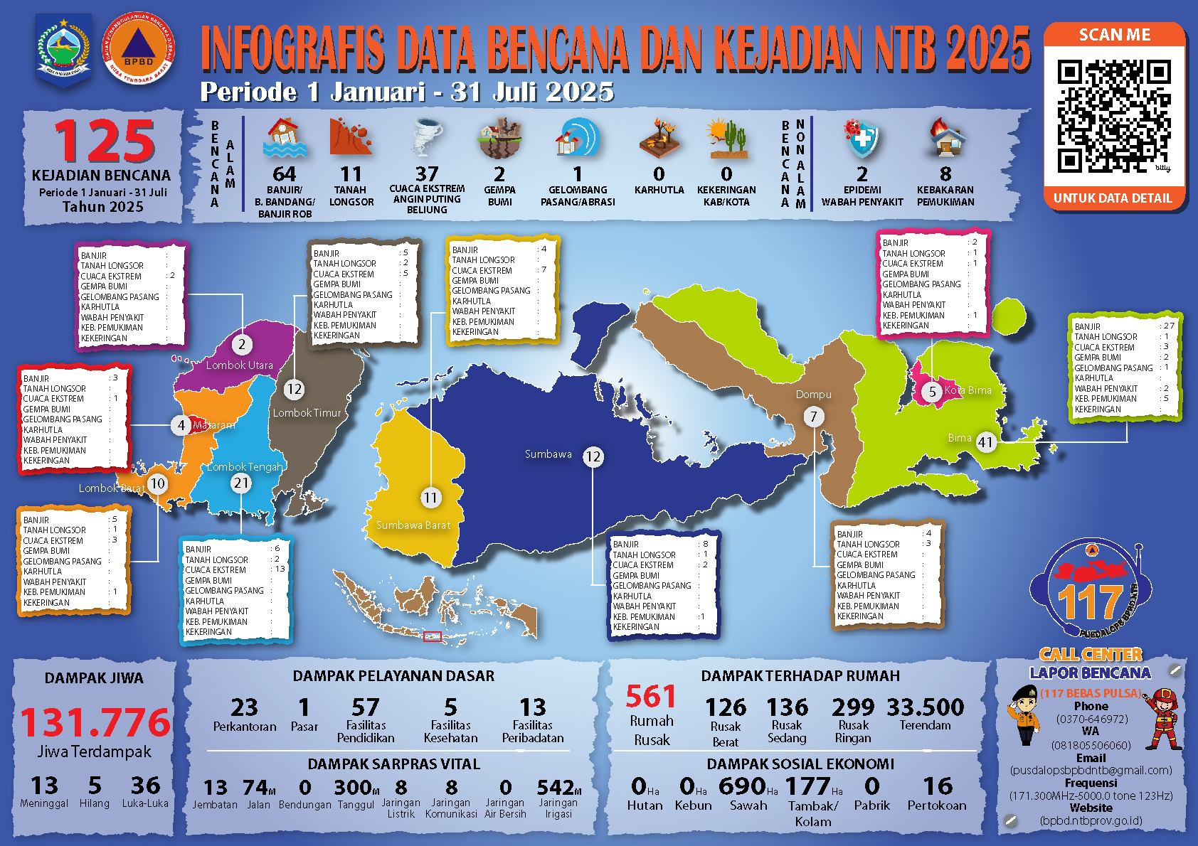 INFOGRAFIS BENCANA DAN KEJADIAN NTB PERIODE 1 JANUARI – 31 JULI 2025