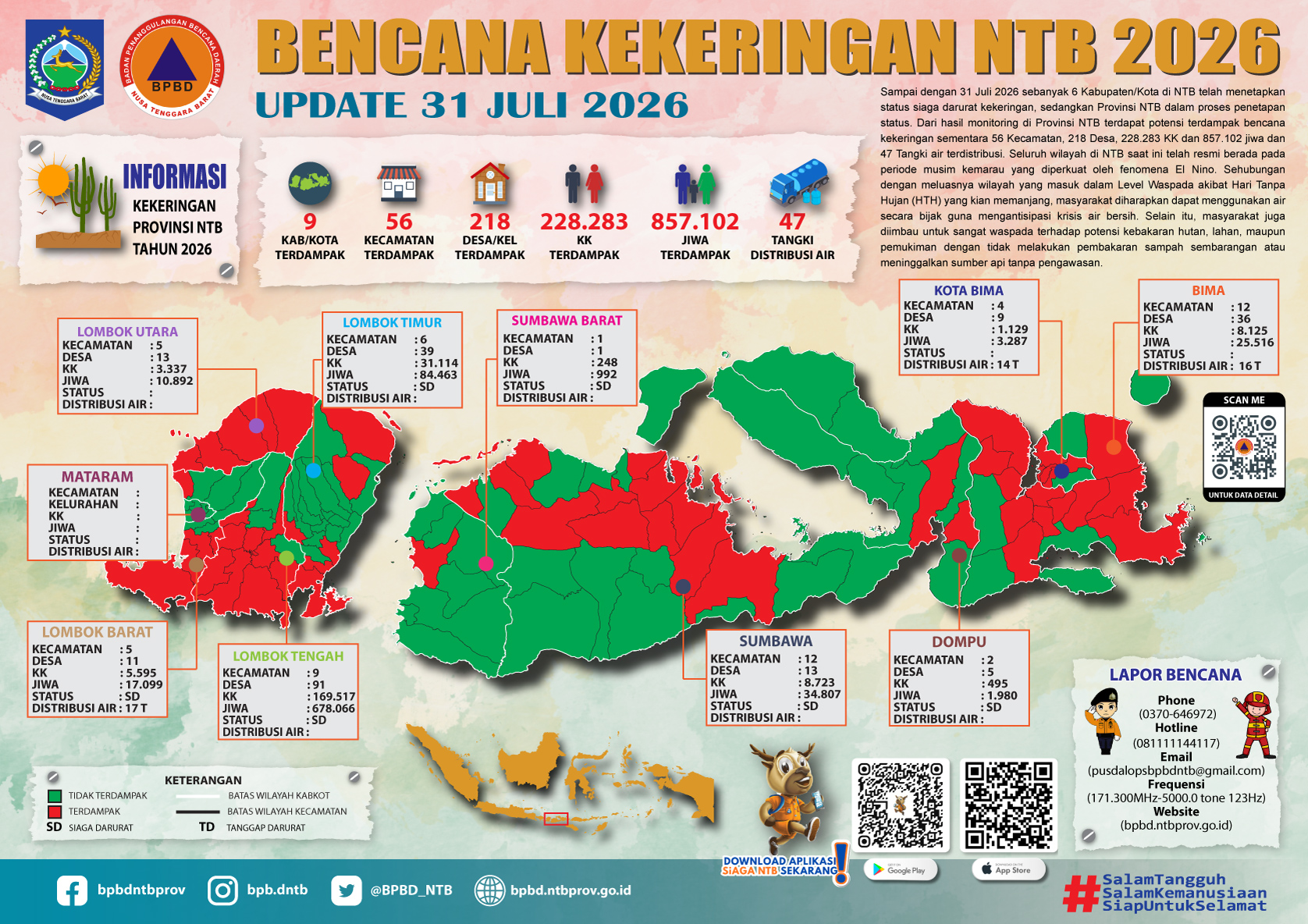 UPDATE PERKEMBANGAN BENCANA KEKERINGAN NTB ( UPDATE 31 JULI 2026)